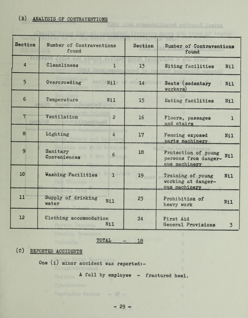 (b) malysis of contraventions Section Number of Contraventions found Section Number of Contraventions found 4 Cleanliness 1 13 Siting facilities Nil 5 Overcrowding Nil 14 Seats (sedentary Nil workers) 6 Temperature Nil 15 Eating facilities Nil 7 Ventilation 2 16 Floors, passages 1 and stairs 8 Lighting 4 17 Fencing exposed Nil oarts machinerv 9 Sanitary Conveniences 18 Protection of young persons from danger¬ ous machinerv 10 Washing Facilities 1 19 Training of young Nil working at danger¬ ous machinerv 11 Supply of drinking water lj 23 Prohibition of N heavy work 12 Clothing accommodation Nil 24 First Aid General Provisions 3 TOTAL 18 (C) REPORTED ACCIDENTS One (i) minor accident was reported: A fall by employee - fractured heel.