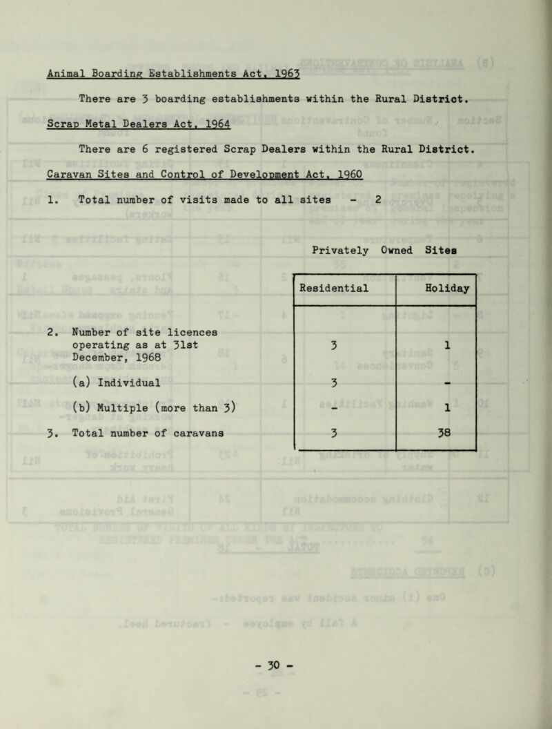 Animal Boarding Establishments Act. 1965 There are 3 boarding establishments within the Rural District. Scrap Metal Dealers Act. 1964 There are 6 registered Scrap Dealers within the Rural District. Caravan Sites and Control of Development Act. 1960 1. Total number of visits made to all sites - 2 Privately Owned Sites Residential Holiday Number of site licences operating as at 31st December, 1968 3 1 (a) Individual 3 (b) Multiple (more than 3) — 1 Total number of caravans 3 . 38