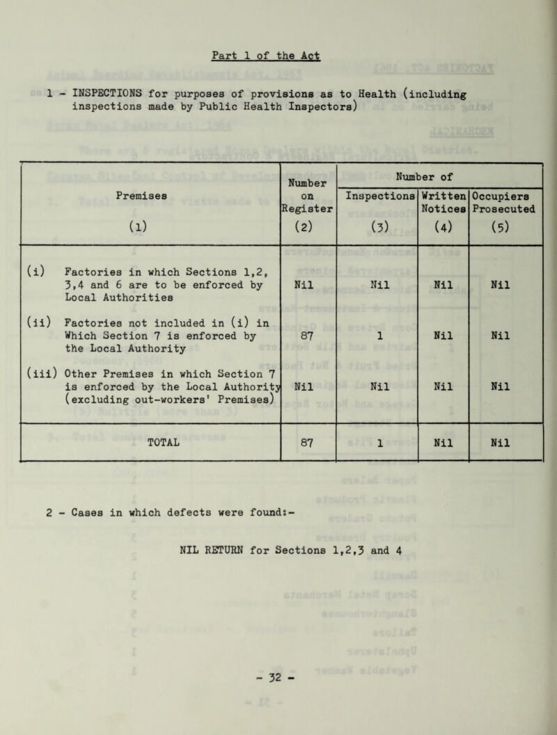 Part 1 of the Act 1 - INSPECTIONS for purposes of provisions as to Health (including inspections made by Public Health Inspectors) Number Number of Premises on Register Inspections Written Notices Occupiers Prosecuted (1) (2) (3) (4) (5) (i) Factories in which Sections 1,2, 3,4 and 6 are to be enforced by Local Authorities Nil Nil Nil Nil (ii) Factories not included in (i) in Which Section 7 is enforced by the Local Authority 87 1 Nil Nil (iii) Other Premises in which Section 7 is enforced by the Local Authority (excluding out-workers' Premises) Nil Nil Nil Nil TOTAL 87 1 Nil Nil 2 - Cases in which defects were founds - NIL RETURN for Sections 1,2,3 and 4