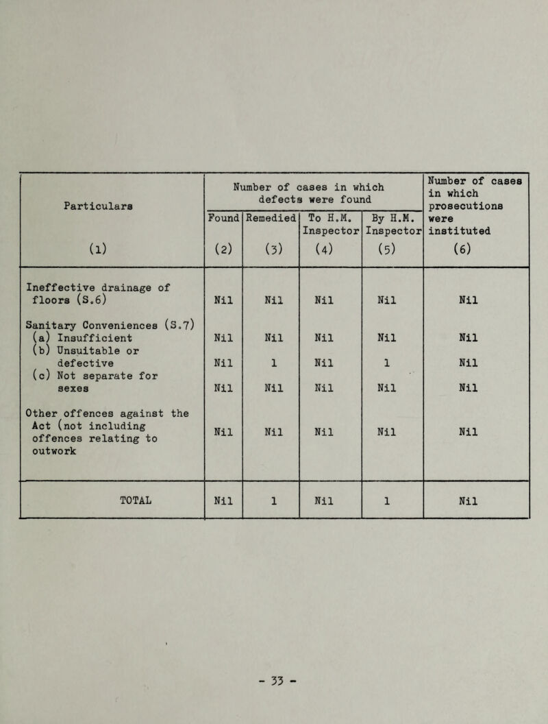 Particulars Number of cases in which defects were found Number of cases in which prosecutions (1) Found (2) Remedied (3) To H.M. Inspector (4) By H.M. Inspector (5) were instituted (6) Ineffective drainage of floors (s„6) Nil Nil Nil Nil Nil Sanitary Conveniences (S„7) (a) Insufficient Nil Nil Nil Nil Nil (b) Unsuitable or defective Nil 1 Nil 1 Nil (c) Not separate for sexes Nil Nil Nil Nil Nil Other offences against the Act (not including Nil Nil Nil Nil Nil offences relating to outwork TOTAL Nil 1 Nil 1 Nil