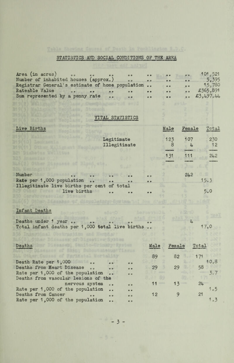 STATISTICS AND SOCIAL CONDITIONS OF THE AREA Area (in acres) o o o o O O 0 6 O O 101,521 Number of inhabited houses (approx0) O o 6 0 O O 5 s 395 Registrar General's estimate of home population „. o o 15,780 Rateable Value 0 o o o 0 6 9 0 © o oo £365*891 Sum represented by a penny rate 9 0 O O © o oo £39497o<44 VITAL STATISTICS Live Births Male Female Total Legitimate 123 10? 230 Illegitimate 8 4 12 131 111 242 Number o o o © c o 242 Rate per 1,000 population o o o o o o 15.3 Illegitimate live births per cent of total live births © o o o 6 6 5.0 Infant. Deaths Deaths under 1 year eo <,» 0o <.« 4 Total infant deaths per 1,000 total live births DO 17.0 Deaths Death Rate per 1,000 Deaths from Heart Disease „„ D» Rate per 1,000 of the population Deaths from vascular lesions of the nervous system Rate per 1,000 of the population Deaths from Cancer co oe Rate per 1,000 of the population Male Female Total o o 89 82 171 10o8 o © c o 29 29 58 3o7 o o o o 11 13 24 1*5 o o © o 12 9 21 1.3