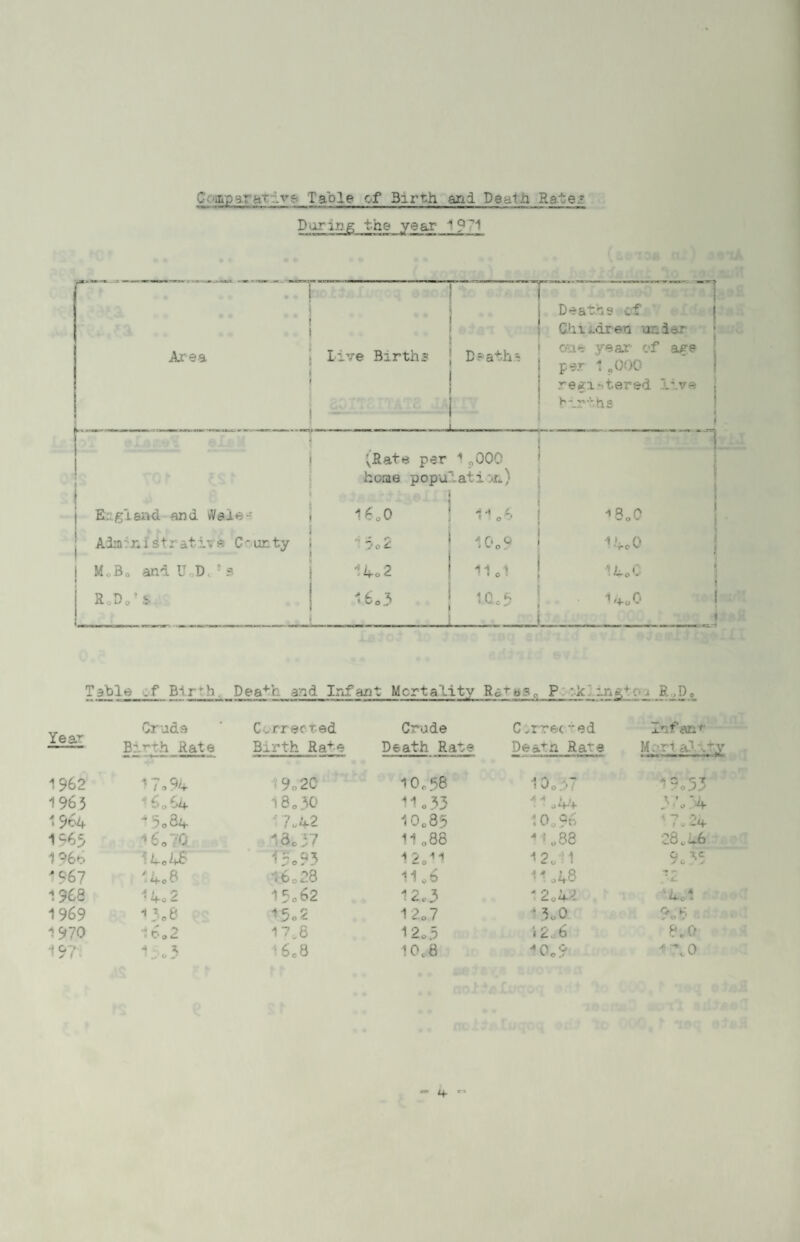 C:-i&pqrhT Table cf Birth aril Deat.fr Rate? Daring the year * 9'? Area T Live Birtlij-' ! Deaths E::. gland and »Vaie- j Adiafr.iitrati.vfi County ; M. Bo and U. D 9s R.D.’s ‘vRate per 1 .000 hone populat i :*,) l6,0 ” do 2 14o2 16.3 11 .6 10.9 11.1 UXcb Death? cf Ch r ..dr en ur. ier i one year of age j per 1,000 registered itve j ! births i8.0 14o0 14.C 1/4-0 0 Table .f Birth, Dea^h and Infan t Mortality Rato?. P Jk.'ingt'. > R 0 D • Yeav Crude Birth Rate Corrected Birth Ra+e Crude Death Rat© C.rre<©d Infanf Deatn Rate Mittalv 1962 17a 94 9o2C 10.58 10.37  9.33 1963 16064 18.30 11.33 I '9,4/4- 5 4 1964 *5*34 ■ 7o42 10.85 10.96 * 7,I4 1965 16.70 18.37 11.88 11,88 28.46 196* 14.43 f5o93 12.i1 12.11 0 7o . ; '967 14o3 16.28 11,6 - c -T- 00 *■» 19 68 14o2 15 c 62 12,3 1 2.42 *4,1 1969 13o8 i5o2 12.7 * 3.0 9o6 1970 16.2 17,8 12.5 i 2,6 8.0 197 1 * * J 16.8 10.8 10.9 1 \ 0 a-