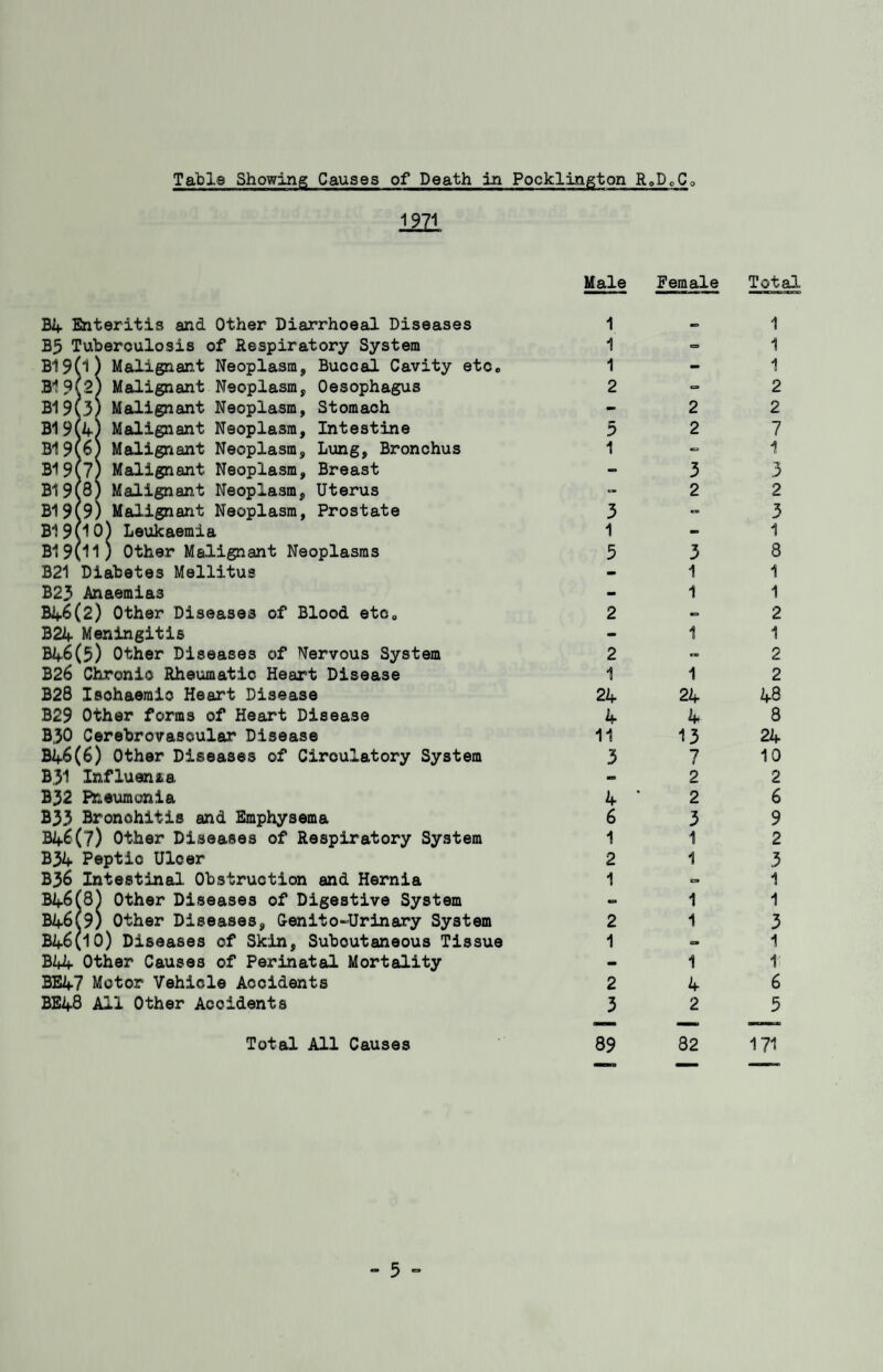 Table Showing Causes of Death in Pocklington R»D<,C 1221 B4 Enteritis and Other Diarrhoeal Diseases B5 Tuberculosis of Respiratory System B19(l) Malignant Neoplasm, Buccal Cavity etc. B19(2) Malignant Neoplasm, Oesophagus B19(3) Malignant Neoplasm, Stomach B19l4) Malignant Neoplasm, Intestine B19(6) Malignant Neoplasm, Liang, Bronchus B19w) Malignant, Neoplasm, Breast B19(8) Malignant Neoplasm, Uterus B19C9) Malignant Neoplasm, Prostate B19(10) Leukaemia B19(11) Other Malignant Neoplasms B21 Diabetes Mellitus B23 Anaemias Blf6(2) Other Diseases of Blood etc„ B24 Meningitis B4-6(5) Other Diseases of Nervous System B26 Chronic Rheumatic Heart Disease B28 Isohaemic Heart Disease B29 Other forms of Heart Disease B30 Cerebrovascular Disease B46(6) Other Diseases of Ciroulatory System B.31 Influence B32 Pneumonia B33 Bronchitis and Emphysema 3^6(7) Other Diseases of Respiratory System B34 Peptic Ulcer B36 Intestinal Obstruction and Hernia B46(8) Other Diseases of Digestive System B2f6(9) Other Diseases, Genito-Urinary System B46(10) Diseases of Skin, Suboutaneous Tissue B44 Other Causes of Perinatal Mortality BE47 Motor Vehicle Accidents BE48 All Other Accidents Total All Causes Male Female Total 1 - 1 1 0 1 1 — 1 2 ■= 2 - 2 2 5 2 7 1 - 1 - 3 3 - 2 2 3 ~ 3 1 - 1 5 3 8 - 1 1 - 1 1 2 ■3 2 - 1 1 2 — 2 1 1 2 24 24 48 4 4 8 11 13 24 3 7 10 - 2 2 4 * 2 6 6 3 9 1 1 2 2 1 3 1 CJ 1 mm 1 1 2 1 3 1 — 1 - 1 t 2 4 6 3 2 5 89 82 171