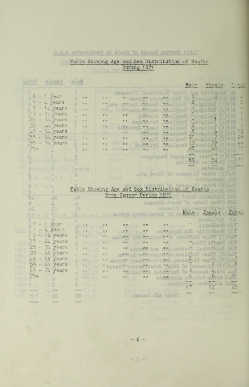 Tab Is She* ng Age and. Sex Distribution if Death; Duran g 1 971 Mate Pexale 0 - ■ year 0 0 O O 0 0 0 0 0 c 2 1 - 4- years O V O O 0 0 0 0 0 0 2 cc~ 5 14 years O w O O 0 0 0 0 0 0 C3 «-> ' 3 - 24 yeare 0 0 O O 0 0 C O 0 0 1 r f 23 - 54 years C O O O • 0 O 0 0 0 O 35 ■Vr year; O O O O 0 0 O O 0 0 *> £. cr» 5if years C O O O 0 0 O O 0 0 8 4 -»• • 64 years O O O w> 0 0 O O 0 0 21 -7 / ?4 years • O ft 0 0 0 0 O O 0 0 4 V » 7S+ O O 0 0 0 0 O O 0 0 28 4? 89 82 Table Showing Age and Sex Distribution yf Death;- Prom Can?er During i 9~71 Male Psiualr- 1 year 0 0 0 0 O O O O 0 0 c ’ 4 year ? 0 0 0 O O O O O 0 0 - ;-4 5 - 14 years c 0 0 0 O O O O 0 0 c-j • C. 13 y 2u years 0 0 0 0 O O O 0 0 0 - C-> 25 34 years 0 0 0 0 O O O O 0 0 35 - u4 years 0 0 0 0 • O 0 c 0 0 /• 45 - *4 years 0 c 0 0 u ft 0 V 0 t> O £- b 55 • 6/f years 0 f O 3 O O 0 V 0 0 -7 1 fc'5 ~ 74 years 0 0 O O <X w> 0 0 0 0 3 4 75+ 0 r» O O O O 0 0 0 0 ** 6 12