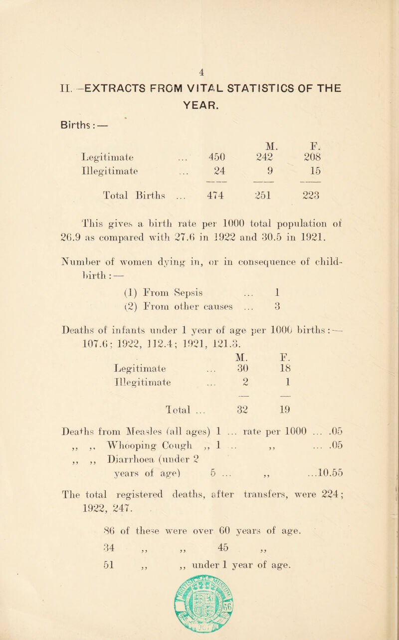 II -EXTRACTS FROM VITAL STATISTICS OF THE YEAR. Births : — M. F. Legitimate ... 450 242 208 Illegitimate 24 9 15 Total Births 474 251 223 This gives a lirtli rate per 1000 total population of 26.9 as compared with 27.6 in 1922 and 30.5 in 1921. Number of women dying in, or in consequence of child¬ birth : — (1) From Sepsis (2) Horn other causes 1 3 Deaths of infants nnder 1 107.6; 1922, 112.4; year of age per 1000 births 21, 121, O. M. F. 30 18 2 1 32 19 Legitimate Illegitimate Total ... Deaths from Measles (all ages) 1 ... rate per 1000 ... .05 ,, ,, Whooping Cough ,, 1 .. ,, ... .05 ,, ,, Diarrhoea (under 2 years of age) 5 ... ,, ...10.55 The total registered deaths, after transfers, were 224; 1922,247. 86 of the'C were over 60 years of age. 34 ,, ,, 45 ,, ,, under 1 year of age. 51