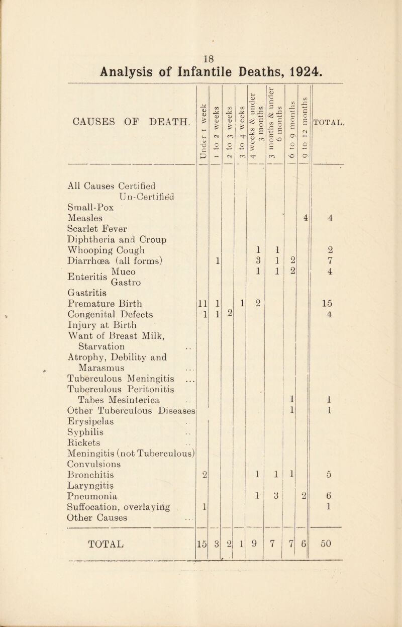 Analysis of Infantile Deaths, 1924. u aj <u C C/5 C/5 C/5 C/5 x> C w r~* r-> C/5 JZ •—■ <U <D dg -5 o CAUSES OP DEATH. £ <D V > 1 9* « g C/5 ^ Q r-1 TOTAL. KH ** CO ** cfl c V r<~f AP r- ■4-J 2 5 o o cs xs Q c c > 5 o o P - n 1 co CO vO O All Causes Certified I I ] * U n-Certified Small-Pox Measles 4 4 Scarlet Fever Diphtheria and Croup Whooping Cough 1 1 2 Diarrhoea (all forms) 1 3 1 2 7 Enteritis ^uco Dastro 1 1 2 ' 4 Gastritis Premature Birth 11 1 l 2 15 Congenital Defects Injury at Birth Want of Breast Milk, Starvation Atrophy, Debility and 1 1 2 4 Marasmus Tuberculous Meningitis Tuberculous Peritonitis Tabes Mesinterica 1 1 Other Tuberculous Diseases Erysipelas Syphilis Rickets Meningitis (not Tuberculous) 1 1 Convulsions Bronchitis 2 1 1 1 5 Laryngitis Pneumonia i 1 3 2 6 Suffocation, overlayipg Other Causes 1 1 ■1