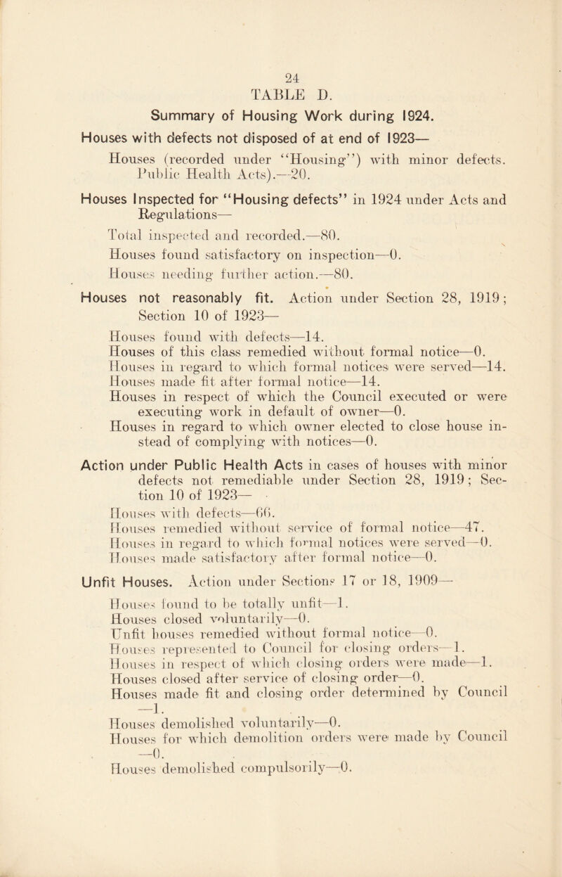 TABLE U. Summary of Housing Work during 1924. Houses with defects not disposed of at end of 1923— Houses (recorded under “Housing”) with minor defects. Public Health Acts).—20. Houses Inspected for “Housing defects” in 1924 under Acts and Regulations— Total inspected and recorded.—80. Houses found satisfactory on inspection—0. Houses needing further action.—80. ♦ Houses not reasonably fit. Action under Section 28, 1919; Section 10 of 1923— Houses found with defects—14. Houses of this class remedied without formal notice—0. Houses in regard to which formal notices were served—14. Houses made fit after formal notice—14. Houses in respect of which the Council executed or were executing work in default of owner—0. Houses in regard to which owner elected to close house in¬ stead of complying with notices—0. Action under Public Health Acts in cases of houses with minor defects not remediable under Section 28, 1919 ; Sec¬ tion 10 of 1923— H oases w i 11 i def ec t s—6 (>. Houses remedied without service of formal notice—47. Houses in regard to which formal notices were served—0. Houses made satisfactory after formal notice—0. Unfit Houses. Action under Sections 17 or 18, 1909—- Houses found to be totally unfit—1. Houses closed voluntarily—0. Unfit houses remedied without formal notice—0. Houses represented to Council for closing orders—1. Houses in respect of which closing orders were made—1. Houses closed after service of closing order—0. Houses made fit and closing order determined by Council —1. Houses demolished voluntarily-—0. Houses for which demolition orders were made by Council —0. Houses demolished compulsorily—0.