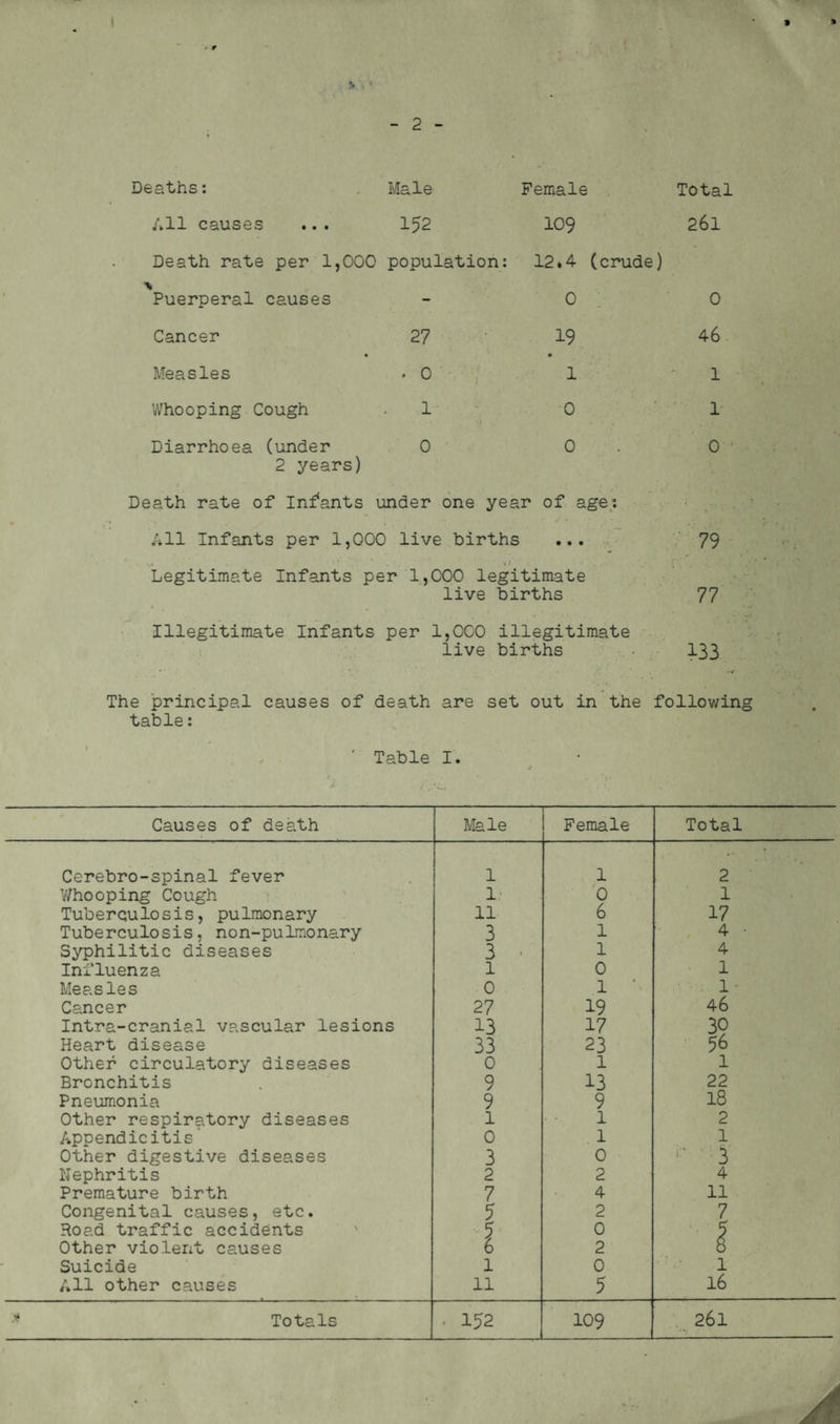 - 2 - Deaths: Male All causes ... 152 Death rate per 1,000 population: Puerperal causes Cancer Measles Whooping Cough Diarrhoea (under 2 years) 27 0 1 0 Female 109 12*4 (crude) 0 19 1 0 0 Death rate of Infants under one year of age: All Infants per 1,000 live births ... Legitimate Infants per 1,000 legitimate live births Illegitimate Infants per 1,000 illegitimate live births Total 261 0 46 1 1 0 79 77 133 The principal causes of death are set out in the following table: Table I. Causes of death Male Female Total Cerebro-spinal fever 1 1 2 Whooping Cough 1 0 1 Tuberculosis, pulmonary 11 6 17 Tuberculosis, non-pulmonary 3 1 4 • Syphilitic diseases 3 • 1 4 Influenza l 0 1 Measles 0 1 1- Cancer 27 19 46 Intra-cranial vascular lesions 13 17 39 Heart disease 33 23 56 Other circulatory diseases 0 1 1 Bronchitis 9 13 22 Pneumonia 9 9 18 Other respiratory diseases 1 1 2 Appendicitis 0 1 1 Other digestive diseases 3 0 3 Nephritis 2 2 4 Premature birth 7 4 11 Congenital causes, etc. 5 2 7 Road traffic accidents 5 0 5 Other violent causes 6 2 0 Suicide l 0 1 All other causes ll 5 16 * Totals * 152 109 261