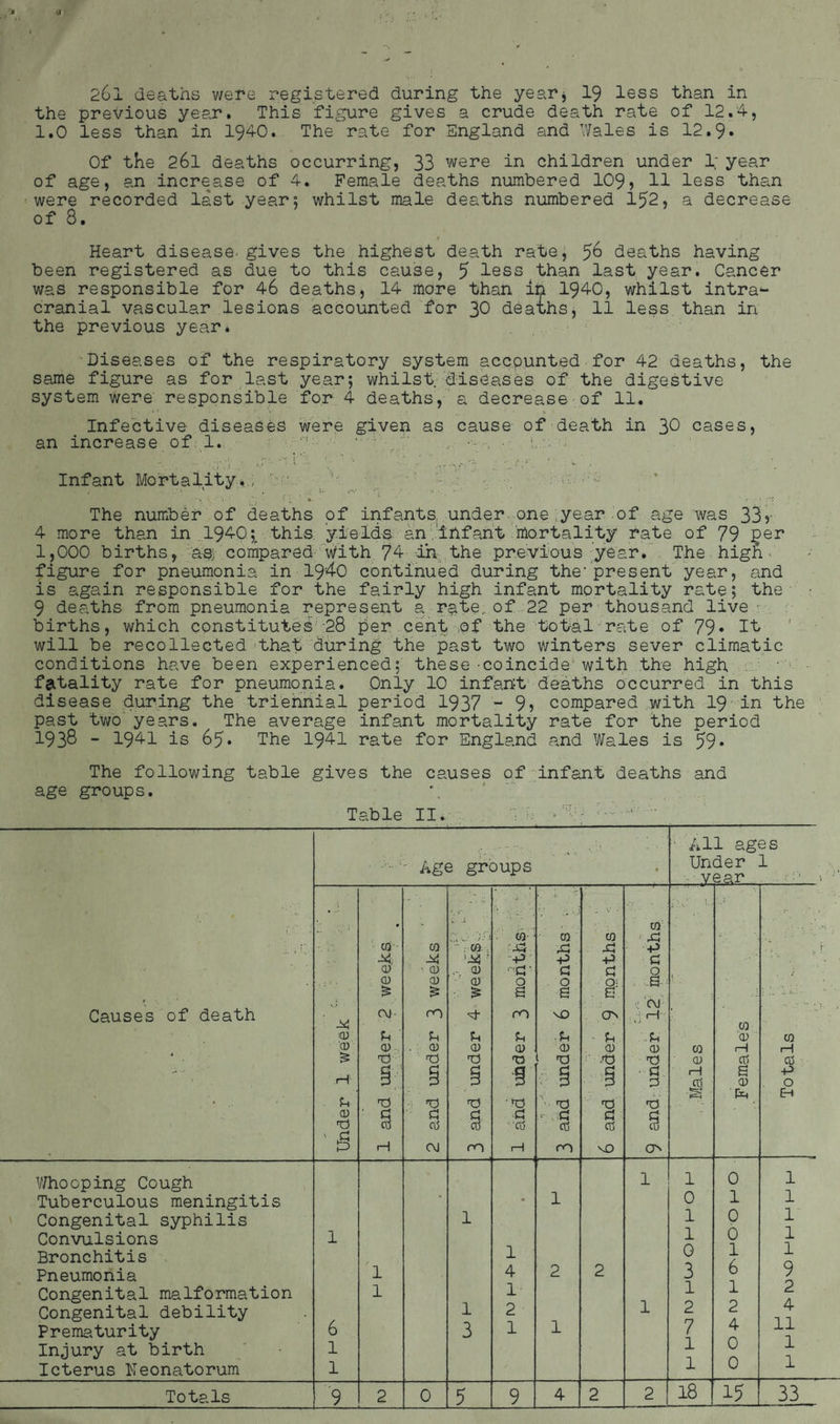 u 261 deaths were registered during the year* 19 less than in the previous year. This figure gives a crude death rate of 12.4, 1.0 less than in 1940. The rate for England and Wales is 12.9* Of the 261 deaths occurring, 33 were in children under 1; year of age, an increase of 4. Female deaths numbered 109, H less than were recorded last year5 whilst male deaths numbered 152, a decrease of 8. Heart disease, gives the highest death rate, 56 deaths having been registered as due to this cause, 5 less than last year. Cancer was responsible for 46 deaths, 14 more than in 1940, whilst intra¬ cranial vascular lesions accounted for 30 deaths, 11 less than in the previous year. Diseases of the respiratory system accounted for 42 deaths, the same figure as for last year; whilst diseases of the digestive system were responsible for 4 deaths, a decrease of 11. i. . • # ' % Infective diseases were given as cause of death in 30 cases, an increase of 1. ' ■- ■ Infant Mortality., . . 1. <-.• \•••. •• :>-jn rt The number of deaths of infants, under one year of age was 33? 4 more than in 1940;^ this yields an infant mortality rate of 79 £er 1,000 births, as> compared With 74 in the previous year. The high > figure for pneumonia in 194-0 continued during the-present year, and is again responsible for the fairly high infant mortality rate; the 9 deaths from pneumonia represent a rate., of 22 per thousand live r births, which constitutes 28 per cent of the total rate of 79* It will be recollected that during the past two winters sever climatic conditions have been experienced; these-coincide with the high fatality rate for pneumonia. Only 10 infant deaths occurred in this disease during the triennial period 1937 - 9, compared with 19 in the past two years. The average infant mortality rate for the period 1938 ~ 194-1 is 65. The 1941 rate for England and Wales is 59* The following table gives the causes of infant deaths and age groups. Table II. f ■ Causes of death • --c Age groups - AH ages Under 1 vear ■ Under 1 week ’ h • •• • 1 and under 2 weeks 2 and under 3 weeks „ . 'u. *.*' 03 ,G -P G 0 a VO • G 0) § V TO .«• -G cd m 03 -G -P G S: CTs - G CD § TO G cd vO 03 rG •P G . § c\j , 4-j-1—1 G CD TO G 3 TO g ON Males Females ■. r ; . ’* 03 rH G -P O Eh -03, ‘ cd ' CD £ e- G CD § | m Xi -p r,G' § m G (D to s no G •-Co 1—1 Whooping Cough 1 1 0 1 Tuberculous meningitis • • 1 0 1 1 Congenital syphilis 1 1 0 1 Convulsions 1 1 0 1 Bronchitis 1 0 1 1 Pneumonia 1 4 2 2 3 6 9 Congenital malformation 1 1 1 1 2 A Congenital debility 1 2 1 2 2 4 Prematurity 6 3 1 1 7 4 r\ 11 I Injury at birth 1 1 0 1 n Icterus Neonatorum 1 l 0 1 18 ]