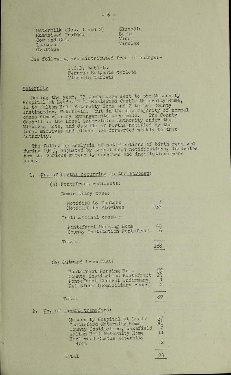 Ostermilk (Nos. 1 Humanised Trufood Cow and Gate Lactogol Ovaltine xnd 2) Glucodin Be max Virol Virolax The following are distributed free of charge: I.C.D. tablets Ferrous Sulphate tablets Viteolin tablets Maternity During the year, 37 women were sent to the Maternity Hospital at Leeds, 2 to Hazlewood Castle Maternity Home, 11 to Walton Hall Maternity Home and 2 to the County Institution, Wakefield; but in the big majority of normal cases domiciliary arrangements were made. The County Council is the Local Supervising Authority_under the Midwives Acts, and details of births notified by the local midwives and others are forwarded weekly to that Authority. The following analysis of notifications of birth received during 1945, adjusted by transferred notifications, indicates how the various maternity services and institutions were used. 1• NpA_of_births_0ccurring_in_the_Borough: (a) Pontefract residents: Domiciliary cases - Notified by Doctors ^ 3 Notified by Midwives 237 Institutional cases - Pontefract Nursing Home 42 County Institution Pontefract 6 Total 288 (b) Cutward transfers: Pontefract Nursing Home 55 County Institution Pontefract 29 Pontefract General Infirmary 1 Helaticns (domiciliary cases) 2 Total 2. No. of inward transfers: Maternity Hospital at Leeds 37 Castleford Maternity Home 41 County Institution, Wakefield 2 Walton Hall Maternity Home 11 Hazlewood Castle Maternity Heme 2 93