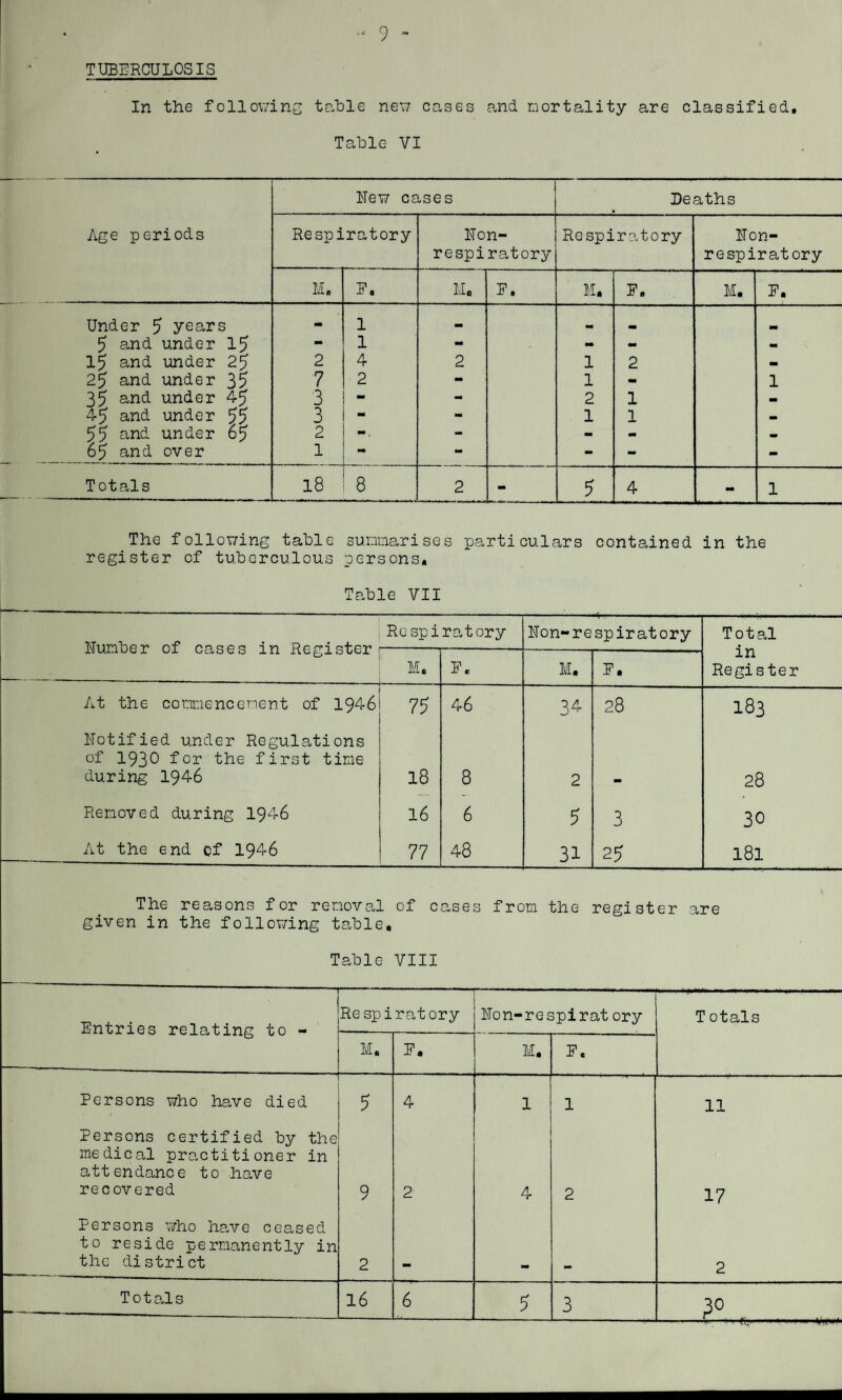 •< 9 TUBERCULOSIS In the following; table new cases and mortality are classified. Table VI Age periods New cases Deaths Respiratory Non- respiratory Respiratory Non- respiratory E. M0 E. M. E. M. E. Under 5 years - 1 mm 5 and under 15 - 1 - - - mm 15 and under 25 2 4 2 1 2 m 25 and under 35 7 2 mm 1 - 1 35 and under 4-5 3 - - 2 1 • 45 and under 55 3 M - 1 1 mm 55 and under 65 2 M - - mm - 65 and over 1 wm - - - - Totals 18 8 2 ■a 5 4 - 1 The following table summarises particulars contained in the register of tuberculous persons. Table VII Number of cases in Register Respiratory Non-respiratory Total in Register M. E. M. E, At the commencement of 1946 75 46 34 28 183 Notified under Regulations of 1930 for the first time during 1946 18 8 2 mm 28 Removed during 1946 16 6 5 3 30 At the end of 1946 77 48 31 25 181 The reasons for removal of cases from the register are given in the following table. Table VIII Entries relating to - Re sp irat ory Non-respirat ory N. .Ml ***** —, ■■ , T otals M. E. M. E. ...^ Persons who have died 5 4 1 1 11 Persons certified by the medical practitioner in attendance to have re c overed 9 2 4 2 17 Persons who have ceased to reside permanently in the district 2 2 T 01 al s 16 6 5 3 3° ----ir...fi;..