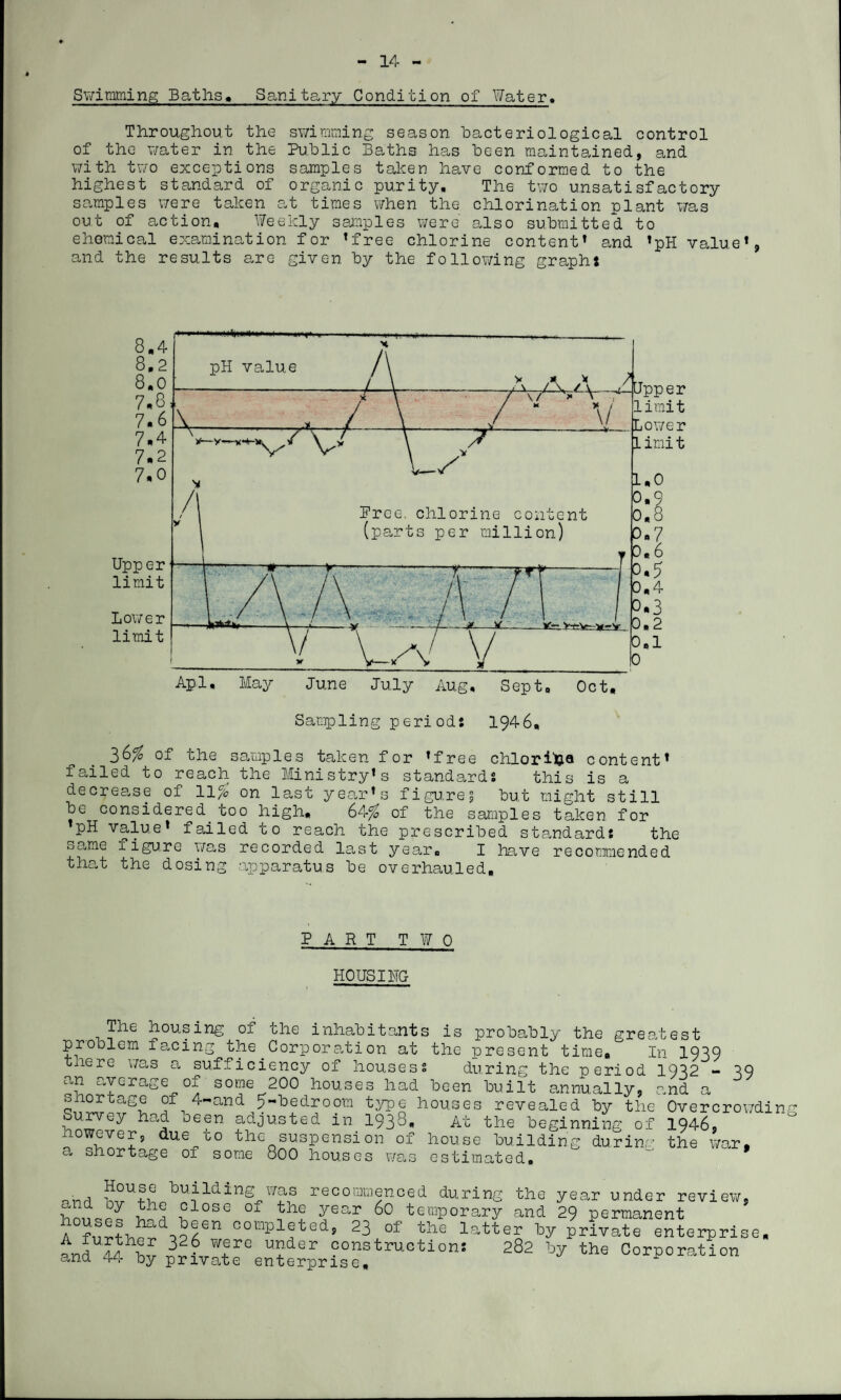 14 - Swimming Baths* Sanitary Condition of Water. Throughout the swimming season bacteriological control of the water in the Public Baths has been maintained, and with two exceptions samples taken have conformed to the highest standard of organic purity. The two unsatisfactory samples were taken at times when the chlorination plant was out of action. Weekly samples were also submitted to ehomical examination for ’free chlorine content’ and ’pH value*, and the results are given by the following graph: Sampling period: 1946, 36% of the samples taken for ’free chloritja content’ failed to reach the Ministry’s standards this is a decrease of 11% on last year’s figure § but might still be considered.too high, 64% of the samples taken for ’pH value’ failed to reach the prescribed standards the same figure was recorded last year, I have recommended that the dosing apparatus be overhauled. PART TWO HOUSING The housing of the inhabitants is probably the greatest problem facing the.Corporation at the present time. In 1939 tnere was a sufficiency of housess during the period 1932 - 39 an average of some 200 houses had been built annually, and a snortage of 4-and 5-bedroom type houses revealed by the Overcrowding , rvey oeen adjusted in 193°* At the beginning of 1946, however, due to the suspension of house building during the war, a shortage of some 800 houses was estimated, inri h414,bf11:1111 gT'?f rec°™>enced during the year under review, { g1' 01080 °- gj aar 60 temporary and 29 permanent A wf conPgeted’ 23 the latter by private enterprise. U LtnF 326 were under construction! 282 by the Corporation ana 4-4 by private enterprise.