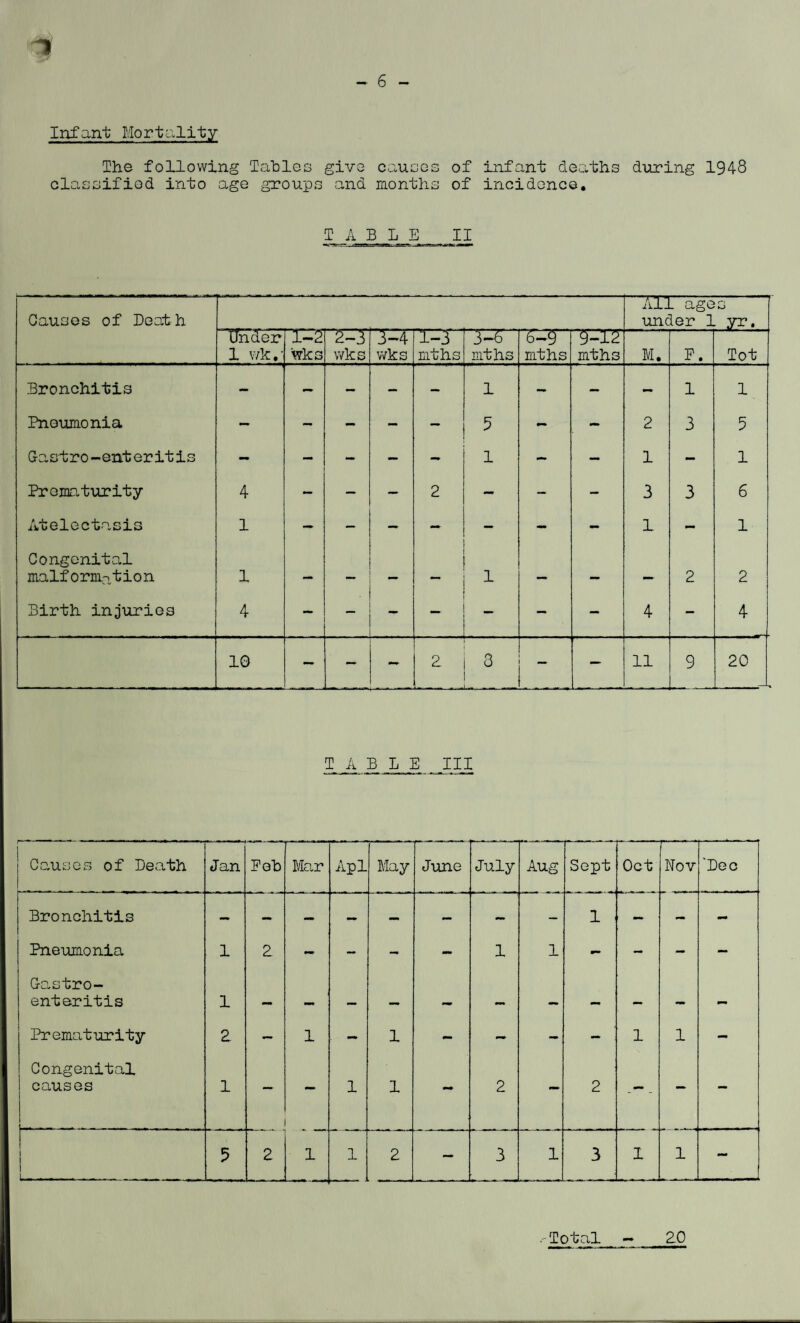 Infant Mortality The following Tables give causes of infant deaths during 1948 classified into age groups and months of incidence. TABLE II Causes of Death ■~zn unc . ages ler 1 yr. Under 1 wk. ■ 1-2 wks 2-3 wks 3-4 wks 1-3 mths 3-6 mths mths mths M. P. Tot Bronchitis - - - — — 1 - — - 1 1 Pneumonia - — - — — 5 - - 2 3 5 Gast r o -ent er it is - - - - 1 - - 1 - 1 Prematurity 4 - — — 2 - — - 3 3 6 Atelectasis 1 - — — — — - - 1 - 1 Congenital malformation 1 — — 1 — — — 2 2 Birth injuries 4 - • - — 4 - 4 10 — — 2 6 ... 11 9 20 T ABLE III r Causes of Death Jan Feb Mar Apl May June July Aug Sept Oct Nov 'Dec Bronchitis — - — — — - 1 - - - Pneumonia 1 2 - - 1 1 - - - - Gastro¬ enteritis 1 — — — _ — Prematurity 2 - 1 - 1 - - - 1 1 - Congenital causes 1 — 1 1 - 2 2 -. - - 1. 5 2 1 1 2 - 3 1 3 1 1 - .-Total 20