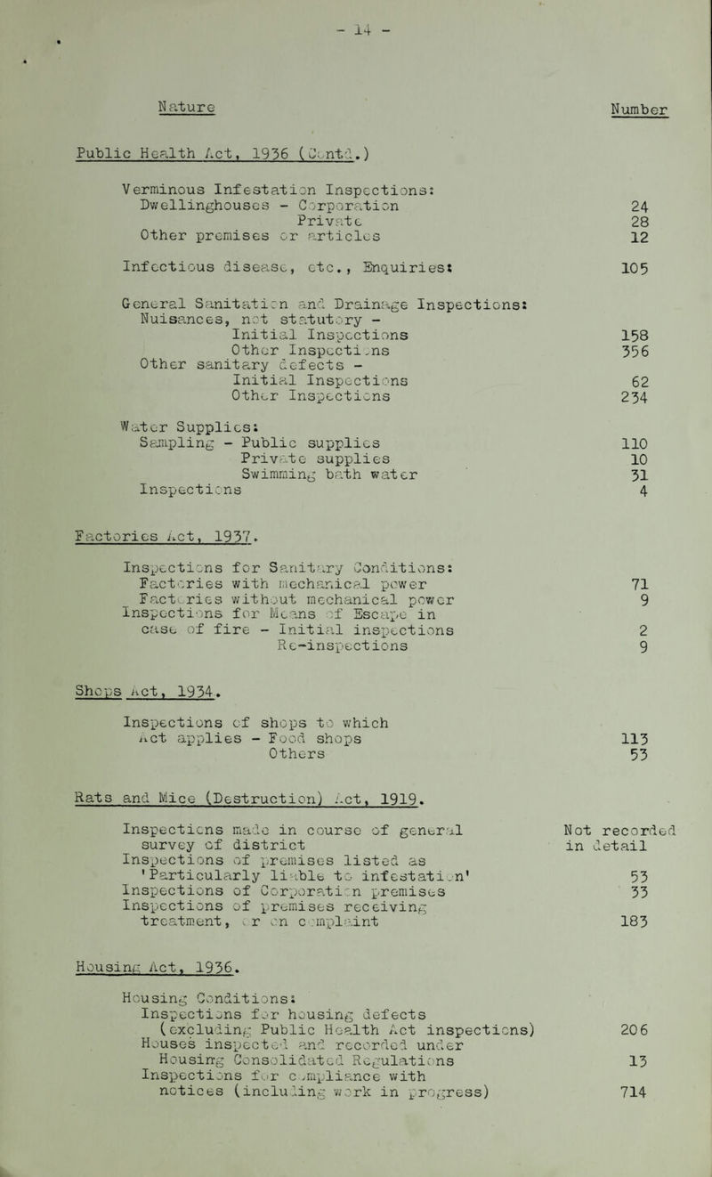 Public Health Act, 1936 (Contd.) Verminous Infestation Inspections: Dwellinghouses - Corporation Private Other premises or articles Infectious disease, etc., Enquiries; General Sanitation and Drainage Inspections: Nuisances, not statutory - Initial Inspections Other Inspections Other sanitary defects - Initial Inspections Other Inspections Water Supplies: Sampling - Public supplies Private supplies Swimming bath water Inspections Factories net, 1937. Inspections for Sanitary Conditions: Factories with mechanical power Factories without mechanical power Inspections for Moans of Escape in case of fire - Initial inspections Re-inspections Shops net, 1934. Inspections of shops to which Act applies - Food shops Others Rats and Mice (Destruction) Act, 1919. Inspections made in course of general Not survey of district in Inspections of premises listed as 'Particularly liable to infestation1 Inspections of Corporation premises Inspections of premises receiving treatment, ^r on complaint Housing Act, 1936» Housing Conditions: Inspections for housing defects (excluding Public Health Act inspections) Houses inspected and recorded under Housing Consolidated Regulations Inspections for c ^mpliance with notices (including work in progress) 24 28 12 105 158 356 62 234 110 10 31 4 71 9 2 9 113 53 recorded detail 53 33 183 20 6 13 714