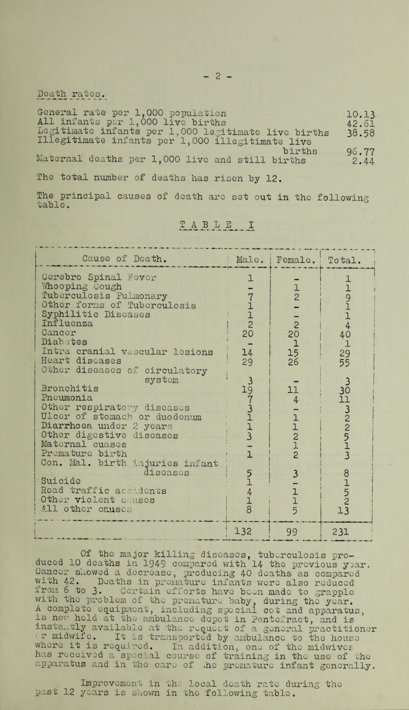 Death rates. General rate per 1,000 population 10.13 All infants per 1,000 live births 42.61 Legitimate infants per 1,000 legitimate live births 38.58 Illegitimate infants per 1,000 illegitimate live births 96.77 Maternal deaths per 1,000 live and still births 2.44 The total number of deaths has risen by 12. The principal causes of death are set out in the following table. T A B JL J3_I Cause of Death. Male. Female. Total, Cerebro Spinal Dover 1 q Whooping Cough — 1 1 Tuberculosis Pulmonary 7 2 9 Other forms of Tuberculosis 1 1 Syphilitic Diseases 1 __ 1 Influenza 1 2 2 4 Cancer 20 20 40 Diabetes 1 1 1 Infra cranial vascular lesions ; 14 15 29 Heart diseases Other diseases of circulatory 29 i 26 55 system 1 3 — 3 i Bronchitis 19 11 30 , Pneumonia 7 4 11 1 Other respiratory diseases 3 3 Ulcer of stomach or duodenum 1 1 2 Diarrhoea under 2 years 1 1 2 Other digestive diseases 3 2 5 j Maternal cuasos __ 1 1 Premature birth Con. Mai. birth injuries infant 1 2 3 1 1 diseases i 5 3 8 Suicide 1 1 Road traffic accidents 4 1 5 Other violent c .uses j 1 1 2 j All other causes 8 i 5 13 1 ! 132 99 231 Of the major killing* diseases, tuberculosis pro¬ duced 10_ deaths in 1949 compared with 14 the previous year. Cancer snowed a decrease, producing 40 deaths as compared with 42. Deaths in premature infants were also reduced 6 to 3* Certain efforts have been me.de to grapple with the problem of the premature baby, during the year. A complete^equipment, including special cot and apparatus, is novr held at the ambulance depot in Pontefract, and is instantly available at the request of a general practitioner tr midwife. It is transported by ambulance to the house whore it is required. In addition, one of the midwives has received a special course of training in the use of the apparatus and in the care of The premature infant generally. the local death rate during the in the following table. pas'C Improvement in 12 years is shown