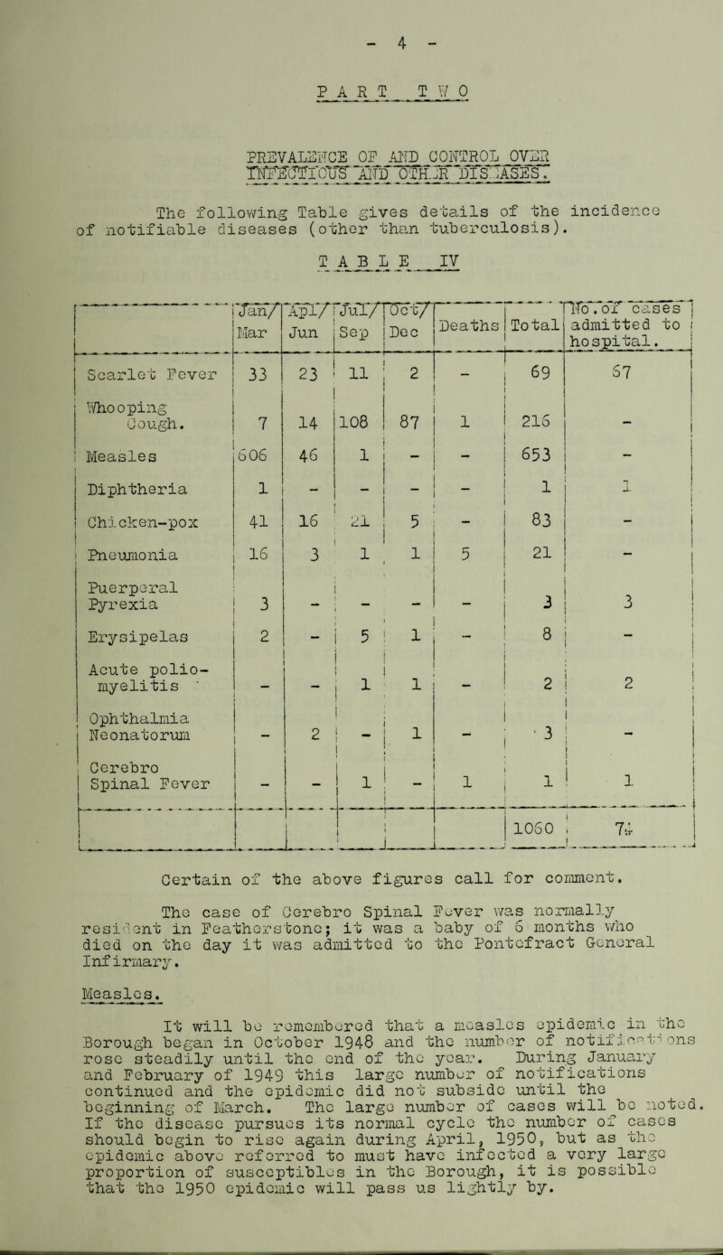 4 PART TWO PREVALENCE OF_ AND CONTROL OVER T^rqrroT^Tn:d other ~dis: :,asss The following Table gives details of the incidence of notifiable diseases (other than tuberculosis). T A B L_ E IV Tan/ Mar 'ApiTrjuT/' Jun jSep 1 . TIctT Dec Deaths Total E!b . of cases | admitted to i hospital. Scarlet Fever 33 — 1 ^ C\J 11 2 69 57 Whooping Cough. 7 14 108 87 1 216 — ; Measles 606 46 1 653 - Diphtheria 1 — - _ 1 i 1 Chicken-pox 41 16 21 5 83 i ; Pneumonia 16 3 1 1 5 21 i Puerperal Pyrexia 3 3 3 Erysipelas 2 — 5 1 8 i | Acute polio¬ myelitis 1 1 2 2 1 j Ophthalmia Neonatorum “ 2 _ '3 ! ! 1 i Cerebro Spinal Fever - i 1 i 1 i i 1 i j 1 i 1060 74 Certain of the above figures call for comment. The case of Cerebro Spinal Pover was normally resident in Featherstonc; it was a baby of 6 months who died on the day it was admitted to the Pontefract General Infirmary. Measles. It will be remembered that a measles epidemic in ~chc Borough began in October 1948 and the number of notifications rose steadily until the end of the year. During January and February of 1949 this large numbur of notifications continued and the epidemic did not subside until the beginning of March. The large number of cases will^bc noted. If the disease pursues its normal cycle the number of cases should begin to rise again during April, 1950, but as the epidemic above referred to must have infected a very large proportion of susccptibles in the Borough, it is possible that the 1950 epidemic will pass us lightly by.