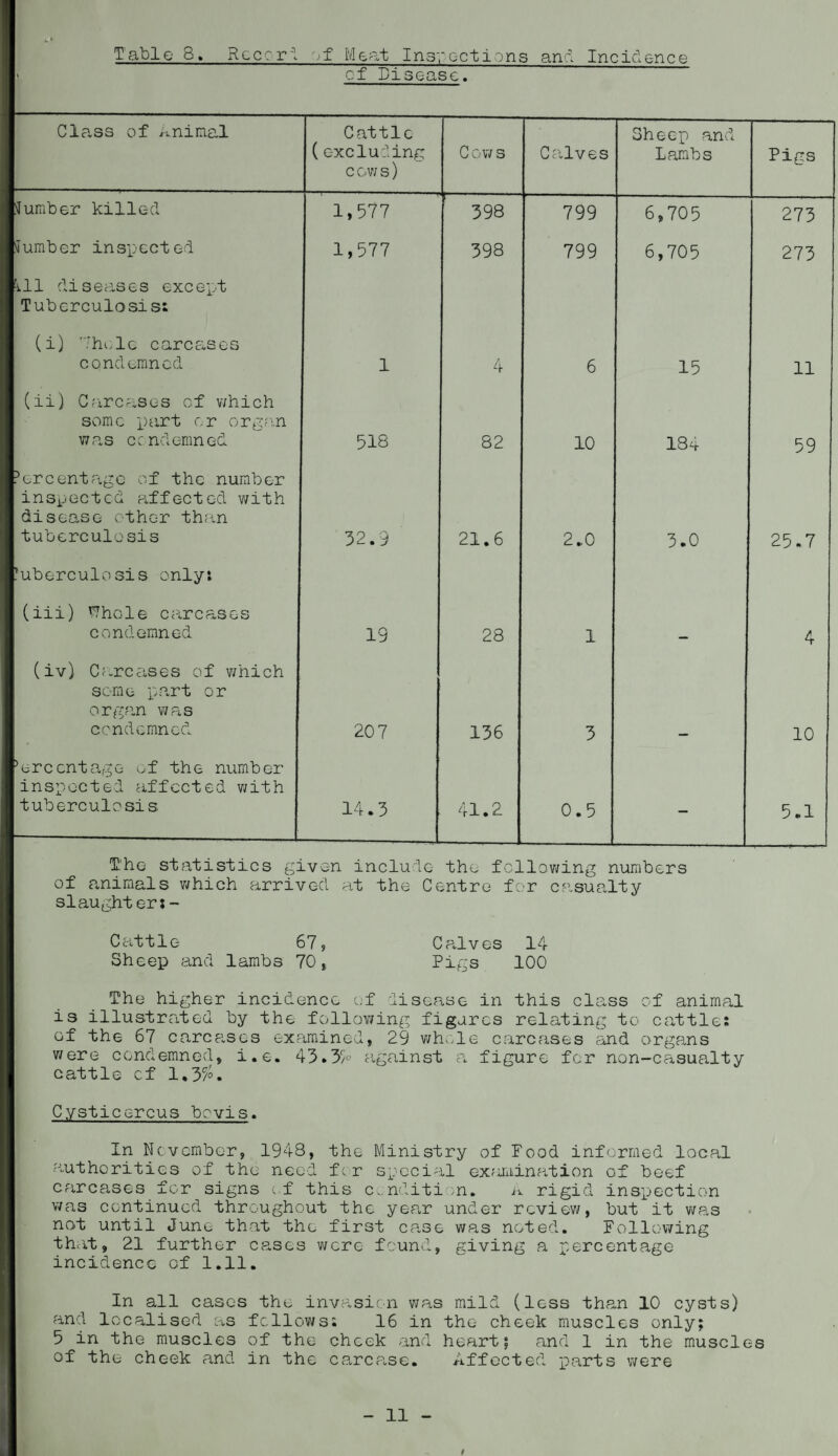 of Disease. Class of Animal 'lumber killed dumber inspected ill diseases except Tuberculosis: (i) Whole carcases condemned (ii) Carcases of which some part or organ was condemned orcentago of the number inspected affected with disease other than tuberculosis uberculosis only: (iii) Whole carcases condemned (iv) Carcases of which some part or organ was condemned ercentage of the number inspected affected with tuberculosis Cattle (excluding c GW s) Cows Calves Sheep and Lambs Pigs 1,577 398 799 6,705 273 1,577 398 799 6,705 273 1 4 6 15 11 518 82 10 184 59 32.9 21.6 2.0 3.0 25.7 19 28 1 — 4 20 7 136 3 — 10 14.3 41.2 0.5 — 5.1 T'he statistics given include the following numbers of animals which arrived at the Centre for casualty slaughter;- Cattle 67, Calves 14 Sheep and lambs 70, Pigs 100 T'he higher incidence of disease in this class of animal is illustrated by the following figures relating to cattle: of the 67 carcases examined, 29 whole carcases and organs were condemned, i.e. 43.3/° against a figure for non-casualty cattle cf 1,3%. Cysticercus bevis. In November, 1948, the Ministry of Food informed local authorities of the need fir special examination of beef carcases for signs of this condition. A rigid inspection was continued throughout the year under review, but it was not until June that the first case was noted. Following that, 21 further cases were found, giving a percentage incidence of 1.11. In all cases the invasion was mild (less than 10 cysts) and localised as fellows; 16 in the cheek muscles only; 5 in the muscles of the cheek and heart? and 1 in the muscles of the cheek and in the carcase. Affected parts were 9 11