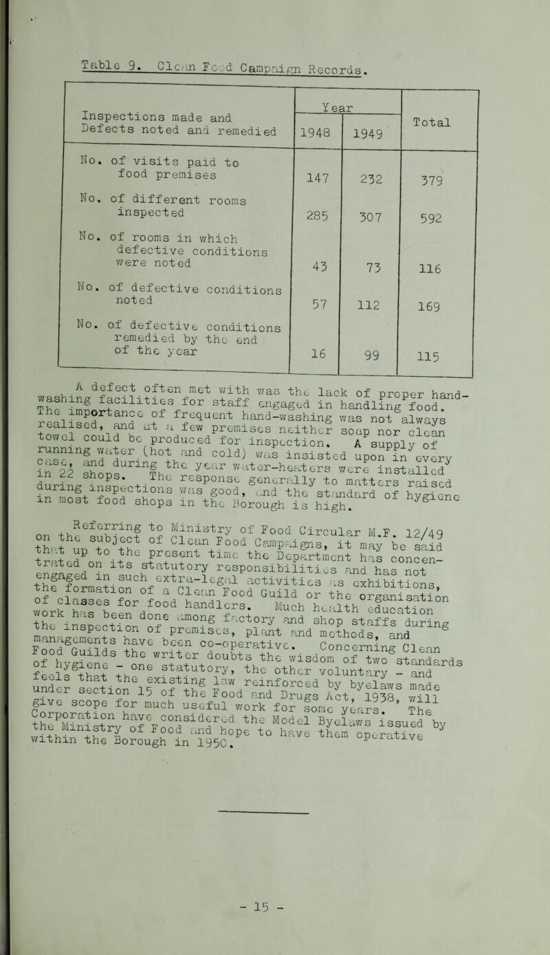 r ic.ble 9. el can Food Campaign Records. Inspections made and Defects noted and remedied Y ear 1948 1949 Total No. of visits paid to food premises 147 232 379 No. of different rooms inspected 285 307 592 No. of rooms in which defective conditions were noted 43 73 116 No. of defective conditions noted 57 112 169 No. of defective conditions remedied by the end of the year ________ 16 99 115 A defect oj_ten met with was the lack of proper hand- washing facilities for staff engaged in handlinglood realist and06 .f H**™* >>and-.ashing was noAlwa^ calised, and at a few premises neither soap nor clean towol could be produced for inspection. A supply of running water (hot and cold) was insisted upon in every in 2l sfoosUrlnfhthC ytar ^-heaters were insLued during insnrdtH^ respons<7 generally to matters raised unng inspections was good, and the standard of hygiene is high. in most food shops in the Borough , deferring to Ministry of Foo;d Circular M F 1d/iQ on the subject of Clean Food Ceitpaigns? it mw be skid tratedPon°itpG ?r?s.?nt timc tho Department has concen- d in ich responsibilities and has not gaged in such extra-legal activities as exhibitions If c!a“fl0ihChahF00d Gulld phe organisation work has been don* ^andl$rs; “hch health education ™ s “®en none cjnong factory and shop staffs during the inspection of premises, plant and methods and 8 managements have been co-operative. Concerning Clean of°h,dfldS thG writor doubts the wisdom of twctrtlndards fcels^that ;Bne stBup°ry, the other voluntary “ under section 1’™ goinforced by byelaws made give scope for much useful work for fomo years ’ The.1 thePMinirtrvhofGFooflSidsrdd thf Model issued by withi“lferLrougridnaW50:Pe t0 have thsm - 15 -