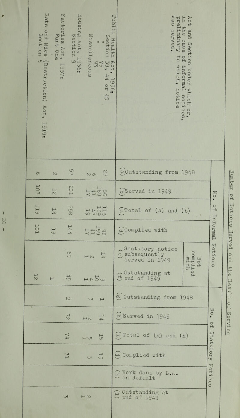 ro o co o o c+ H- On p o a *x> p p o p c+ o E cf co c4* O 4 CD H- P H H- o p hj H- WC*} tg 02 P P P H- P Pi 4 co O P CO = - O p c+ c+ O O c+ p H- > H’ c+ P H- I—1 o O O O * (_j O cf p * P c+ P * P 1—1 M P p p o' CO CD P 0-0 OJ > h-> on P on on cd cd p C£) on O cf CO on *» E -O CO O c+ H- O 3 > o c+ CO H CO M 4^ |_i co O on 4 CD ** On S *0 P 4 CO CD h-1 CO H- CD 3 4 H- < P CD CD a- 4 • «< c+ O P H- CD P H- > P O c+ c4- P p CD P O p CO CO CD CD O Ci O H- H> O P H- P E Hi P O &- 3 o c+ H- O CD hi 3 P CD 4 3 P H- O cf p H- o o CD 4 CO - CT\ ro on -o ro ro cr\ -j pOutstanding from 194B H o ~o H ro IV) o i—1 M 4^ CSD CO ~~4 I—1 CD OD pSorved in 1949 H H on 14 ro on CO M M H4^pH co -o co on H O H +* H4^onco 1—1 on -P -o i—1 co on cT?otal of (a) and (b) oTComplied with ro OD CO -H on m ro 4'- H4*Ov» ^Statutory notice o subsequently served in 1949 ^Outstanding at sli. end of 1949 ro OJ o o 3 3 ip H-*t3 o c+ I—1 c+ CP H- CD P ^Outstanding from 1948 -0 M ro m ro 4^> cp Served in 1949 -o 4^ HO on m h- Total of (g) and (h) -o M on on <n. Complied with ^ Work done by L.A. in default on ro 1 Outstanding at -? end of 1949 Si o o Hj M P Hj O 4 3 P S o c+ H- O CD CO s o o Hj C/D erf & E c+ © p O c+ H- O P co s E 3 cP CD 4 O K> 5 O c+ H- O CD CO CO CD 4 C CD Qj P P P c+ P* CD P O CO c+ H) CD O o I CD