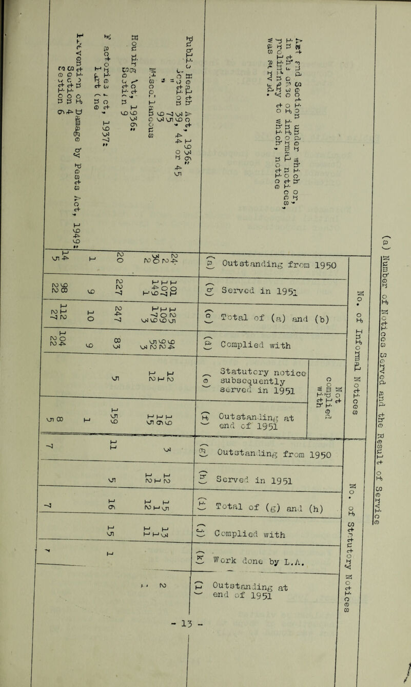 K r < 0 ft CQ CO ft- 0 0 M- w C D C+ C+ ft H- H- O O O ft ft H) CT> U 0) (J<5 0 O' «< hd 0 CD c+ CO P O ft- M § fc£ ft- Ov ft O 0 c+ X) 04 -D »» ft! o ft H- ft CO (ft 0 e ^ ft- O H- ft- X X UJ CTt it CD o o c. o = o c+ H- O ft t—’ P ft X —3 \j4 o 04 vn x o <• ft CO hd ft o' H H- U 0 & c+ ft 3 ft} 0 ft CD c H 0 H- <'* ft O c+ 4^ o ft X cr\ tr X o c+ H X '4'^* X ft < H- ft ft W r-V C+ ft ^ u ft Oj C ft co ft 0 o o <-*- O H- H> O ft H- ft ft Hj ft O ft ft 0 -3ft 'V ft ft 3 O ft ft- ft H- H- O O O cf ft ft- c o 0 ft CO '• l-l> ft w *0 ft . «< ft- o ft H- O ft 0 H X 4^> ro o <04 rv> r\?o ro^ rv> x ro oo x ro ro -5 i—11—11—’ -f* o o I—’ X H I—1 fO H *-3 ro M O ro -o hhh -o o ro x x xx r-j ro o IO 4^ X 00 04 x x x 04 ro ro-r^ X M H ro m ro x co X X H M ft X CT\ X -O 04 X M ft io m ro Outstanding from 1950 Served in 195i ^ Total of (a) and (b) & Complied with ^ Statutory notice 0 subsequently ^ served in 1951 hT Outstanding at w end of 1951 o „ o ^ p ft H-ft O ft I—' ft- ft H- 0 otj Outstanding from 1950 cn WHui ^ Served in 1951 H* rji - Total of (g) and (h) X c_i. Complied with ft o o H> ft Hj O ft 3 3> O ft- H- O 0 CO ft o £ Work done by L. A. i- * ro Outstanding at end of 1951 - 13 o H> CO c+ y> ft- ft ft- o ft *< ft o ft- H- O 0 0