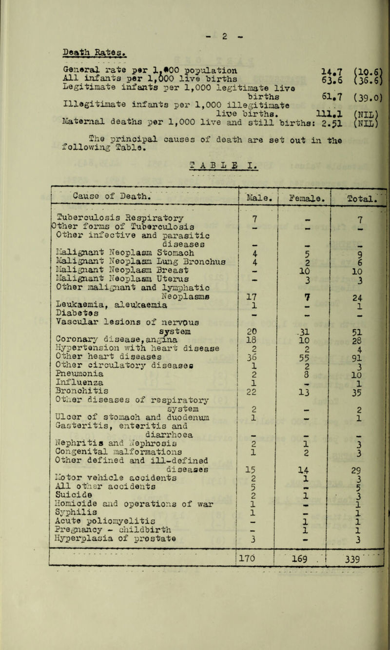 Death Hates* General rate per l.#00 population All infants per 1,000 live births Legitimate infants per 1,000 legitimate live births Illegitimate infants per 1,000 illegitimate lrce births. Maternal deaths per 1,000 live and still births: H.7 (10.5) 63.6 (36.6) (39.0) Ul.l (NIL) 2.51 (Nil) The principal causes of death are set out in the following Iabl9. TABLE I. Cause of Death. Male. T. ‘ - j Pemale. Total.* I • . .... . _ Tuberculosis Respiratory 7 7 Other forms of Tuberculosis Other infective and parasitic - diseases Malignant Neoplasm Stomach 4 5 9 Malignant Neoplasm Lung Bronchus 4 2 6 Malignant Neoplasm Breast 10 10 Malignant Neoplasm Uterus Other malignant and lymphatic — 3 3 Neoplasms 17 7 24 Leukaemia, aleukaemia 1 1 Diabetes Vascular lesions of nervous - - “ system 20 ■ 31 51 Coronary disease,angina 18 10 2 8 Hypertension with heart disease 2 2 4 Other heart diseases 36 55 91 Other circulatory diseases 1 2 3 Pneumonia 2 8 10 Influenza 1 1 Bronchitis Other diseases of respiratory 22 13 35 system 2 _ 2 Ulcor of stomaoh and duodenum Gasteritis, enteritis and 1 — 1 diarrhoea Nephritis and Nephrosis 2 1 3 Congenital malformations Other defined and ill-defined 1 2 3 diseases 15 14 29 Motor vehicle accidents 2 1 3 All other accidents 5 5 Suicide 2 1 3 Homicide and operations of war 1 1 Syphilis 1 1 Acute poliomyelitis — 1 1 Pregnancy - childbirth — 1 1 Hyperplasia of prostate 3 - 3 170 169 339 '' ‘