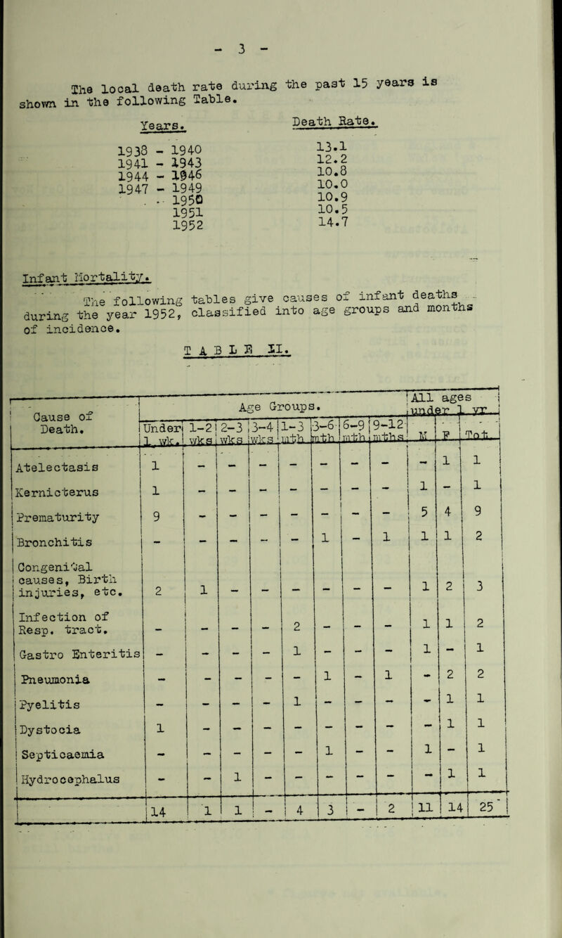 Ihe local death, rate during the past 15 years is shorn in the following Table. Years. 1933 - 1940 1941 - 1943 1944 - 1£46 1947 - 1949 . • 1950 1951 1952 Death Rate 13.1 12.2 10.8 10.0 10.9 10.5 14.7 Infant Mortality. The following tables give causes of infant deaths during the year 1952, classified into age groups and months of incidence. I A BIB II.