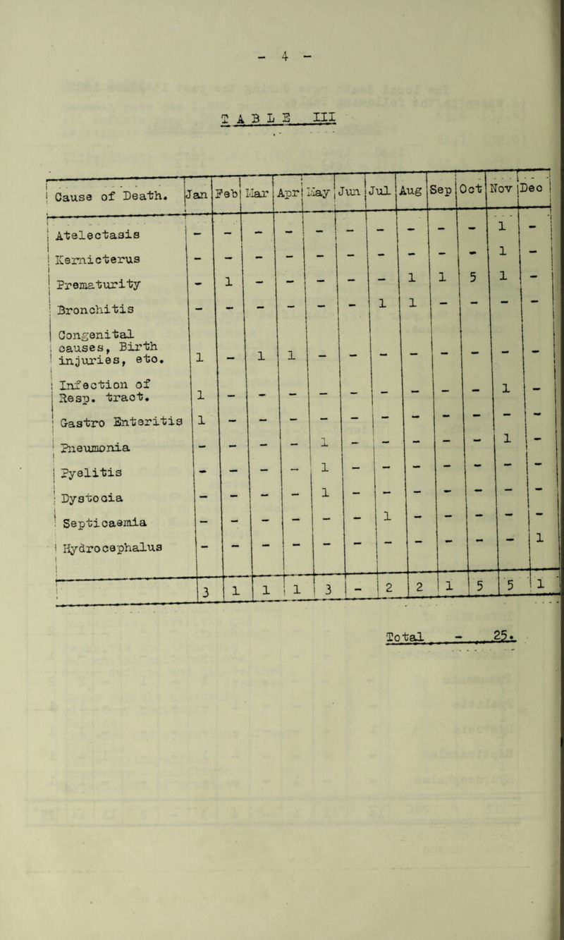 I ABLE III Cause of Death, J an 1 Feb! T Liar —s—r Apr! may 1 ; lunjJul &.ug J t Sep ( Dot tfov j] » Dec i )— ——’ —r j Atelectasis — - i 1 - - - - 1 - 1 ! ICernicterus — - - - ~ — - - - - 1 ~ j i Prematurity - 1 - - - - — 1 1 5 1 1 i Bronchitis - - ~ “ | “ I - 1 1 — — Congenital 1 causes, Birth injuries, etc, i 1 — 1 1 1 — _ - - _! _ Infection of lesp. tract. 1 - - - — — — - — - l - G-astro Enteritis 1 — — — — | “ - - — — Pneumonia j - — - ■M, j 1 — I - — — l — j Pyelitis - — — — 1 — 1 - — — ** •** • Dystocia - - - - 1 — — — — *** i ; Septicaemia — - — - — — 1 — —■ mm ! Hydrocephalus i I - — — “ •• mm 1 “ 1 1-- !' 1 3 1 1 i 1 ! 3 j ~ 1 2 2 1 5 5 l '! ■ j Total - 25a
