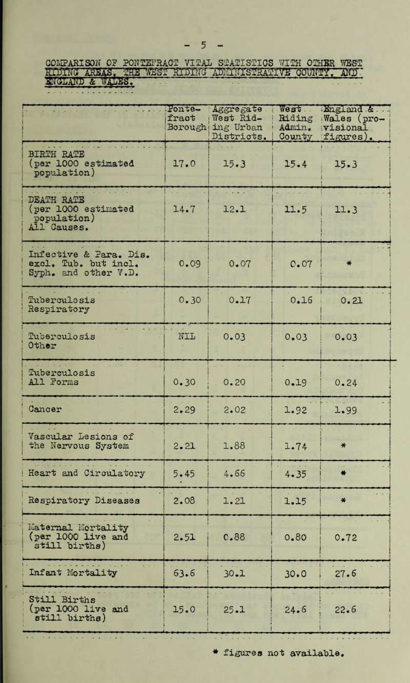 COMPARISON OF PONTEFRACT VITAL STATISTICS WITH OTHER WEST HEffm ’mSZSTZKE YeST HISTHC 'iffirnTrsTSSEtra' vmm'rmr gfgEAin) & tobse---:---—• F. .... .ij^ont'e- jfract iBorough |.... , . . .j Aggregate . .j West i&igland . & - - -j West Rid- j Riding iWales (pro- j ing Urban • Admin, ivisional Districts. ! County ^figures). .- - j BIRTH RATE (per 1000 estimated j 17.0 population) , 15.3 !• !.] ; | 15.4 ; 15.3 i i . - J -. - .... . i . . DEATH RATE j j (per 1000 estimated ■; 14.7 ' 12.1 population) All Causes. ..... . ! _1__ 1 r 11.5 .. 1 11.3 | ! 1 ... j | Infective & Para. Dis. excl. Tub. but incl. , 0.09 ! 0.07 Syph. and other V.D. ! I 1_1 0.07 . * ! . i i Tuberculosis Respiratory ! • 0.30 ! 0.17 i j 0.16 o u : * * 1 . .. Tuberculosis Other NIL i 0.03 0.03 0.03 | r , r r , r , , , ir ...i . . Tuberculosis All Dorms 1 ! 1 0.30 1 0.20 1 ..1.. j ... j i 0.19 j 0.24 Cancer 2.29 ! 2.02 i *  1 J ■ * J * M 1 1 J '■x-J - -‘-J 1.92 ! 1.99 I ! . . „ * .... Vascular Lesions of the Nervous System 1 |. 2.21 i 1.88 . . .. . '» tmr* ‘ »' . .. . 1.74 | * t Heart and Circulatory L- .. -- ....... . , - 5.45 i 4.66 .• . . . I . 4.35 j * Respiratory Diseases i i— -. . . 1 2.08 i 1.21 .......... i. ... . 1.15 i * ------- 1 - . Maternal Mortality (per 1000 live and still births) 1 2.51 j 0.88 . . i .. -1-r-~-■—-—* 0.80 ; 0.72 j ; Infant Mortality j 63.6 j 30.1 I 30.0 | 'i 27.6 1 , Still Births (per 1000 live and still births) ... 1- - - 1 15.0 | 25.1 ■ i * ! - r----- - ‘-r r ,. ! 24.6 ; 22.6 i { | i ) » —--I---1 * figures not available.
