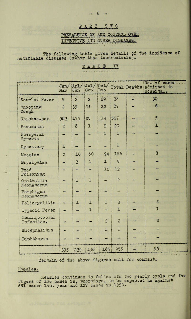 PART TWO PREVALENCE op AND CONTROL 0VSR INFECTIVE ATI) OTHER DISEASES, The following table gives details of the incidence of notifiable diseases (other than tuberculosis). T a b : lj e IV ...... J an/1 Apl/ ? J ul/ ; Oct/', Mar 'Jun !Sep Deo 1. .. J Total L ;No» -of oases Deaths admitted to —7 • j .. . ... j ... - - . - Scarlet Fever 5 J 2 s 2 1 29 | 38 30 Whooping 2 39 24 22 | 87 ** j 6 j Cough 1 ! i t i Chicken-pox 383 j 175 25 | i 14 i 597 i “* I 5 1 Pneumonia 2 8 i ! 9 20 f 1 Puerperal - — j i 1 1 j - Pyrexia ] i Dysentery 1 - - 1 j - 1 1 Measles 2 10 80 94 186 i 8 Erysipelas 3 1 1 5 i - | Food — 12 12 - j Poisoning I 1 Ophthalmia 1 1 - 2 - — Neonatorum Femphigus — — - 1 Neonatorum ! | | Poliomyelitis - 1 1 1 1 3 i — 2 ! Typhoid Fever — 1 i 1 i - 1 ! i Meningococcal 1 { \ . Infection. — — 2 I 2 2 | Encephalitis i ^ - - 1 1 i — - : Diphtheria — - | - — — i ; ^ ■ — • 395 ;239 j 136 b*i f 955 - 55 Certain of the above figures call for comment. Ileaaleg. Measles continues to follow its two yearly cyolo and the figure of 185 oases is, therefore, to be expected as against 651 cases last year and 127 cases in 1950*-