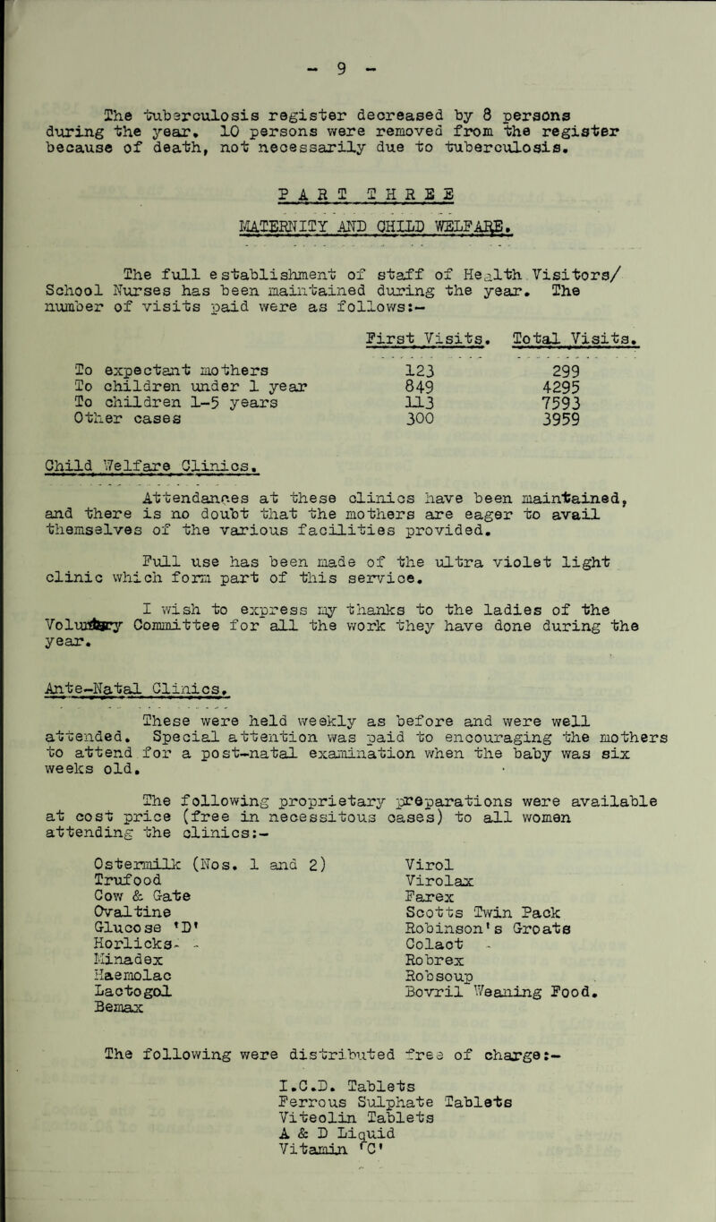 The tuberculosis register decreased by 8 persons during the year* 10 persons were removed from the register because of death, not necessarily due to tuberculosis* PARI I HREE MATERNITY AND OH HP WELFARE), The full establishment of staff of Health.Visitors/ School Nurses has been maintained during the year* The number of visits paid were as follows:— First Visits. Total Visits. To expectant mothers 123 To children under 1 year 849 To children 1-5 years 113 Other cases 300 299 4295 7593 3959 Child Welfare Clinics. Attendances at these clinics have been maintained, and there is no doubt that the mothers are eager to avail themselves of the various facilities provided. Full use has been made of the ultra violet light clinic which form part of this service. I wish to express my thanks to the ladies of the Voluntary Committee for all the work they have done during the year. Ante-Natal Clinics. These were held weekly as before and were well attended. Special attention was paid to encouraging the mothers to attend for a post-natal examination when the baby was six weeks old. The following proprietary preparations were available at cost price (free in necessitous oases) to all wornan attending the clinics Ostermilk (Nos. 1 and 2) Trufood Cow & G-ate Oval tine G-lucose tD* Horlicks- - Minadex Haemolac Lactogol Bemax Virol Virolax Farex Scotts Twin Pack Robinson's Croats Colaot Robrex Robsoup Bovril Weaning Food. The following were distributed free of charge I.C.D. Tablets Ferrous Sulphate Tablets Viteolin Tablets A & D Liquid Vitamin *C*