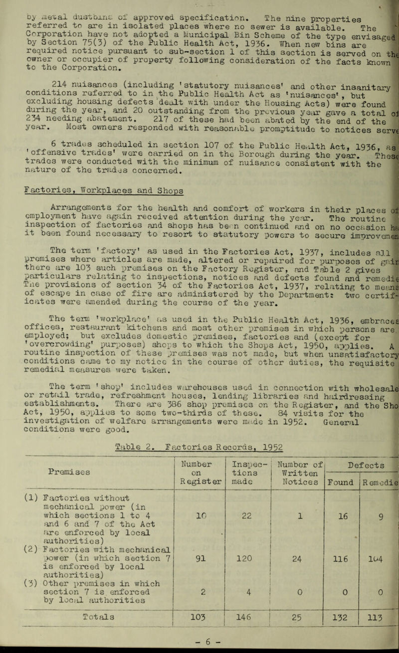 tty metal dustbins of approved specification. The nine properties referred to are in isolated places where no sewer is available. The Corporation have not adopted a Municipal Bin Scheme of the type envisaged by Section 75(3) of the Public Health Act, 1936. When new bins are required notice pursuant to sub-section 1 of this section is served on the owner or occupier of property following consideration of the facts known i to the Corporation. 214 nuisances (including 'statutory nuisances' and other insanitary conditions referred to in the Public Health Act as 'nuisances*, but excluding housing defects dealt with under the Housing Acts) were found during the year, and 20 outstanding from the previous ye^ir gave a total oi 234 needing abatement. 217 of these had been abated by the end of the year. Most owners responded with reasonable promptitude to notices serve 6 trades scheduled in section 107 of the Public Health Act, 1936, as 'offensive trades’ were carried on in the Borough during the year. These trades were conducted with the minimum of nuisance consistent with the nature of the trades concerned. Factories, Workplaces and Shops Arrangements for the health and comfort of workers in their places of employment have again received attention during the ye*ar. The routine inspection of factories and shops has be< n continued and on no occasion h& it been found necessary tO' resort to statutory powers to secure iraprovemen The tern 'factory' as used in the Factories Act, 1937, includes all premises where articles are made, altered or repaired for purposes of gnir there are 103 such premises on the Factory Register, and Table 2 gives’ particulars relating to inspections, notices and defects found and remedie Tne provisions of section 34 of the Factories Act, 1937, relating to me ail of escape in case of fire fire administered by the Department: two certif¬ icates were amended during the course of the year. The term ’workplace' as used in the Public Health Act, 1936, embraces offices, restaurant kitchens and most other premises in which persons are employed; but excludes domestic promises, factories and (except for ’overcrowding’ purposes) shops to which the Shops Act, 1950, applies. A routine inspection of these premises was not made, but when unsatisfactory conditions came to my notice in the course of other duties, the requisite remedial measures were taken. The term ' shop’ includes w;irehouses used in connection with wholesale or retail trade, refreshment houses, lending libraries and hairdressing establishments. There are 386 shop premises on the Register, and the Sho Act, 1950, applies to some two-thirds of these. 84 visits for the investigation of welfare arrangements were made in 1952. General conditions were good. Table 2. Factories Records, 1952 Premises Number Inspec¬ tions made Number of Written Notices Defects on Regist er Found Remedie (1) Factories v/ithout mechanical power (in — which sections 1 to 4 find 6 and 7 of the Act are enforced by local authorities) (2) Factories with mechanical 10 22 | 1 16 9 power (in which section 7 is enforced by local authorities) (3) Other premises in which 91 120 1 24 116 104 section 7 is enforced by local authorities 2 4 | i 0 0 0 Totals l 103 146 j 25 132 113