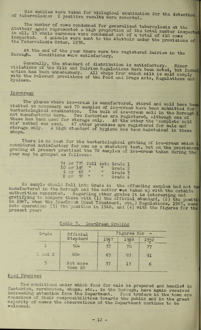 ~ . ?_LX SamPles 7/ere taken for biological examination for the detection 0-u tuoerculosiss 2 positive results were recorded. + + T1?e number of cows condemned for generalised tuberculosis at tho 1 Abattoir again reyreacnted a high proportion of the trtal number insSecJ in all, j5 hole carcases mere condemned out of a total of 410 cows 1 63 i?S^r?C^e(ia ^ animals were sent to the Abattoir under the nrovisinnc, n-p the Tuberculosis Order, 1938. provisions of thepen(?.?f the year there were two registered dairies in the Borough. Conditions were satisfactory. . , Generally, the standard of distribution is satisfactory. Minor violations of the Milk and Dairies Regulations have been noted, but formal aJ+i°+vhaG been unnecessary. All shops from, which milk is sold comolv Byelaws? relevUlvt 2rovlsi°ns of the Food and Drugs Acts, Regulations1 and Ic e-cream • - + Ti?e Places where ice-cream is manufactured, stored and sold have boon visited as necessary and 70 samples of ice-creai have be^ submitted for bacteriological examination. The bulk of ice-cream sold in the Boroush i not manufactured here. Two factories are registered, although one of uhese has. been used for storage only. At the other the 'complete cold mix method was used. 47 other premises are registered for sale and shops66 °nly‘ A st;mdard of hygiene has been maintained in these I considered f°£ the bacteriological grading of ice-cream which i considered satisfactory for use as a statutory test, but on the provisions grading at present practised the 70 samples of ice-cream taken during the year may be grouped as follows:- b bne 54 or 1% fell into Grade 1 10 or 14?  “ Grade 2 4 or 6?   Grade 3 2 or %   Grade 4 _ . bam^1V °b°ul ifill into Grade 4: the offending samples had not be< manufactured m the Borough and the matter was taken up with the outside authorities concerned. Regarding other grades it is interesting and f^aiQA7lnSKt0 compare these with (1) the official standard, (2) the positic t^947’ W+.?n th?,wC^Cr:'J. (?eat Treatment, etc.) Regulations, 1947^ came into operation; who position in 1948, and (4) v/ith the figures for the present year: ° Table 7. Ice-Cream Grading Grade Official Figures for - Standard 1947 19,48 1952 1 /J 50+ % 37 jo 70 /■ 77 1 aid 2 80+ 63 83 91 5 Not more than 20 37 13 6 Food Premises The conditions under which food for sale is prepared and handled in factories, .vershoiises, shops, etc., in the Borough, have again received increasing attention from the Department. Food traders in the town are conscious of their responsibilities towards the public and in the great majority of cases the observations of the Department continue to be welcomed*