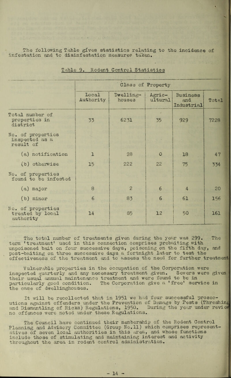 The following Table gives statistics relating to the incidence of infestation and to disinfestation measures taken. Table 9. Rodent Control Statistics Class of Property Local Authority Dwelling- houses Agric¬ ultural Business and Industrial Tot a] Total number of properties in district 33 6231 35 929 7228 No. of properties inspected as a result of (a) notification 1 28 0 18 47 (b) otherwise 15 222 22 75 334 No. of properties found to be infested (a) major 8 2 6 4 20 (b) minor 6 83 6 ! 61 156 No. of properties treated by local authority 14 85 12 | 50 i i 161 The total number of treatments given during the yetir was 299. The term 'treatment1 used in this connection comprises prebaiting with unpoisoned bait on four successive days, poisoning on the fifth day, and post-baiting on three successive days a fortnight later to test the effectiveness of the treatment and to assess the need for further treatment Vulnerable properties in the occupation of the Corporation were inspected quarterly and any necessary treatment given. Sewers were given their usual annual maintenance treatment and were found to be in particularly good condition. The Corporation give a 'free' service in the case of dwellinghouses. It will be recollected that in 1951 we had four successful prosec¬ utions against offenders under the Prevention of Damage by Pests (Threshing and Dismantling of Ricks) Regulations, 1950. During the year under review no offences were noted under these Regulations. The Council have continued their membership of the Rodent Control Planning and Advisory Committee (Group No.11) which comprises represent¬ atives of seven local authorities in this area, and whose functions include those of stimulating and maintaining interest and activity throughout the area in rodent control administration.