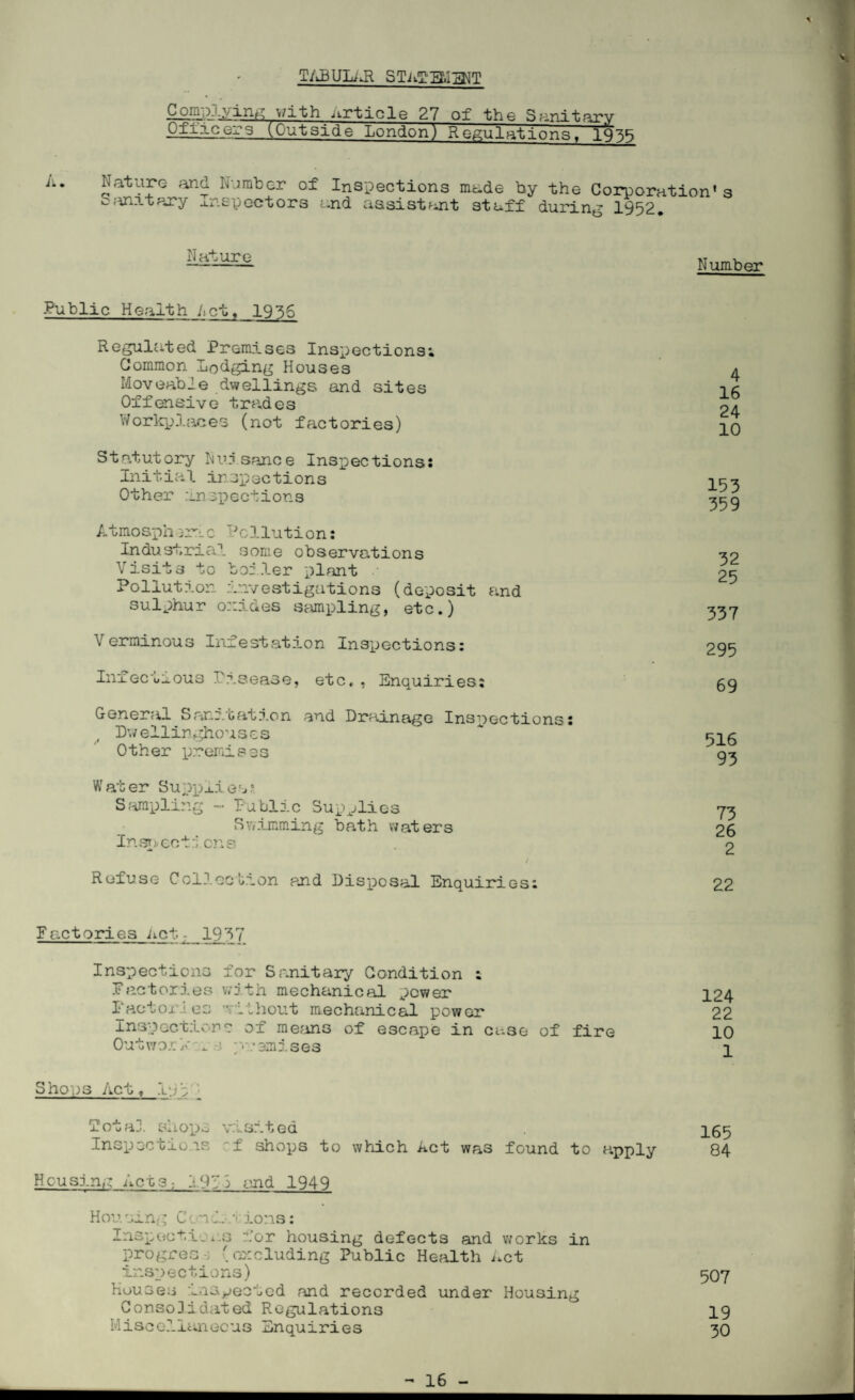 TABULiJl STaT'EMFNT CogpJt'ing with article 27 of the Sanitary Ofticers (Outside London) Regulations. 1935 A. Nature and Number of Inspections made by the Corporation’ ^an.itary inspectors and assistant staff during 1952 Nature Public Health Act, 1956 Regulated Premises Inspections; Common Lodging Houses Moveable dwellings and sites Offensive trades Workplaces (not factories) Statutory Nuisance Inspections: Initial inspections Other inspections Atmospharic Pollution: Industrial some observations Visits to boiler plant Pollution investigations (deposit and sulphur oxides sampling, etc.) Verminous Infestation Inspections: Infectious Disease, etc, , Enquiries: General Sanitation and Drainage Inspections: Dwellinghouses Other premis os W at er Suppii e a ?. Sampling - Public Supplies Swimming bath waters Inspect:; one Refuse Col?.oct.non and Disposal Enquiries: Number 4 16 24 10 153 359 32 25 337 295 69 516 93 73 26 2 22 Factories net.^_ 1957 Inspections for Sanitary Condition ; Factories with mechanical power 124 Factories '• ithout mechanical power 22 Inspections of means of escape in case of fire 10 Outwor k . a -y: omises i Shops Act, 1ul■ FotaJ. shops visited Inspections f shops to which Act was found to apply Housing Act3; 1953 and 1949 Housing Cc'-icho ions: Inspections for housing defects and works in progres (excluding Public Health Act inspections) Houses inspected and recorded under Housing Consolidated Regulations Miscellaneous Enquiries 165 84 507 19 30
