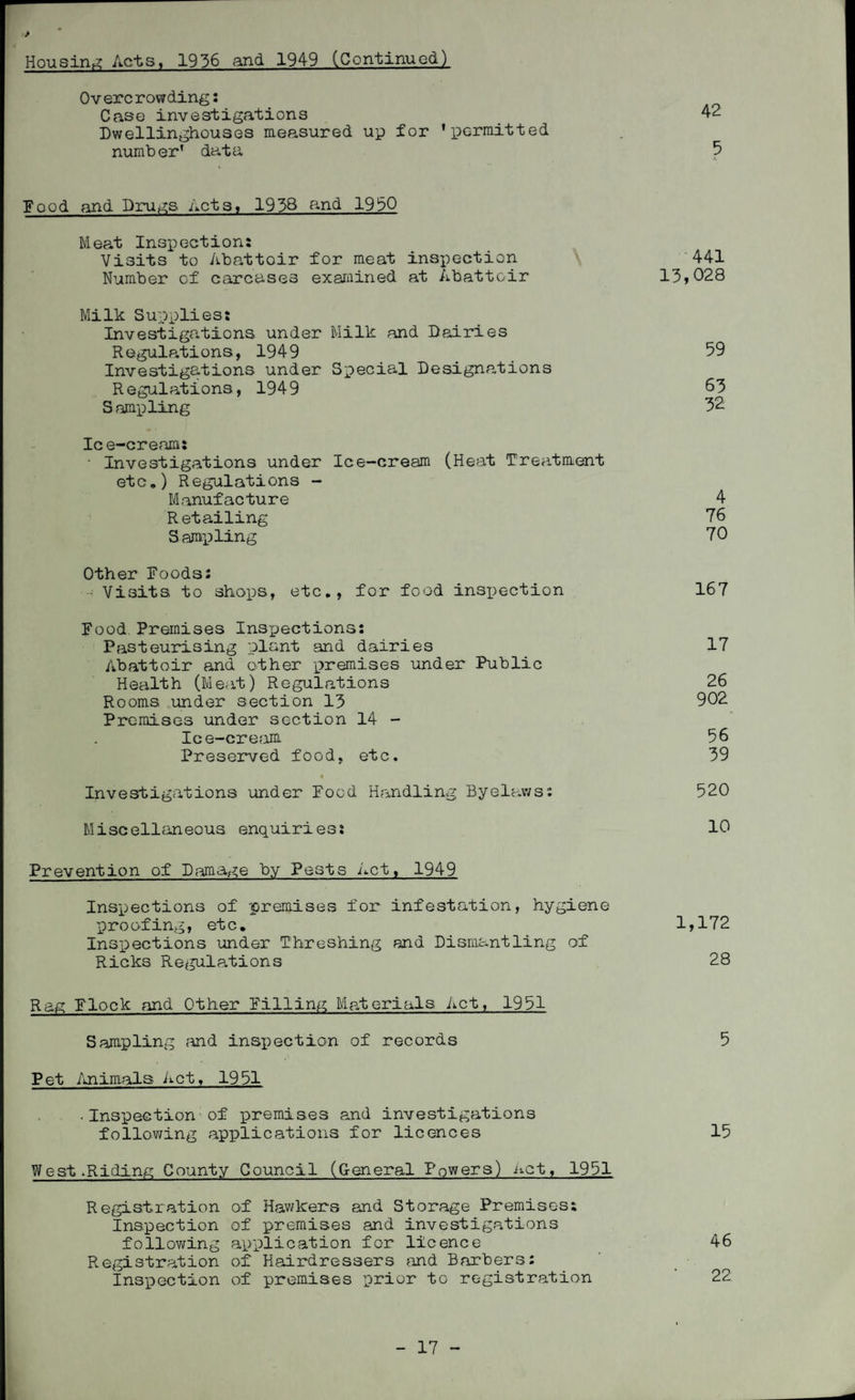 Housing Acts, 1936 and 1949 (Continued) Overcrowding: Case investigations 42 Dwellinghouses measured up for 'permitted number' data 5 food and Drugs Acts, 1938 and 1950 Meat Inspection: Visits to Abattoir for meat inspection 441 Number of carcases examined at Abattoir 13>028 Milk Supplies: Investigations under Milk and Dairies Regulations, 1949 59 Investigations under Special Designations Regulations, 1949 63 Sampling 52 Ice-cream: ■ Investigations under Ice-cream (Heat Treatment etc.) Regulations - Manufacture 4 Retailing 76 Sampling 70 Other Roods: ■~5 Visits to shops, etc., for food inspection 167 Food Premises Inspections: Pasteurising plant and dairies 17 Abattoir and other premises under Public Health (Meat) Regulations 26 Rooms under section 13 902 Premises under section 14 - Ice-cream 56 Preserved food, etc. 39 Investigations under Food Handling Byelaws: 520 Miscellaneous enquiries: 10 Prevention of Damage by Pests Act, 1949 Inspections of premises for infestation, hygiene proofing, etc. 1,172 Inspections under Threshing and Dismantling of Ricks Regulations 28 Rag Flock and Other Filling Materials Act, 1951 Sampling and inspection of records 5 Pet Animals Act. 1951 • Inspection of premises and investigations following applications for licences 15 West.Riding County Council (General Powers) Act. 1951 Registration of Hawkers and Storage Premises; Inspection of premises and investigations following application for licence 46 Registration of Hairdressers find Barbers: Inspection of premises prior to registration * 22