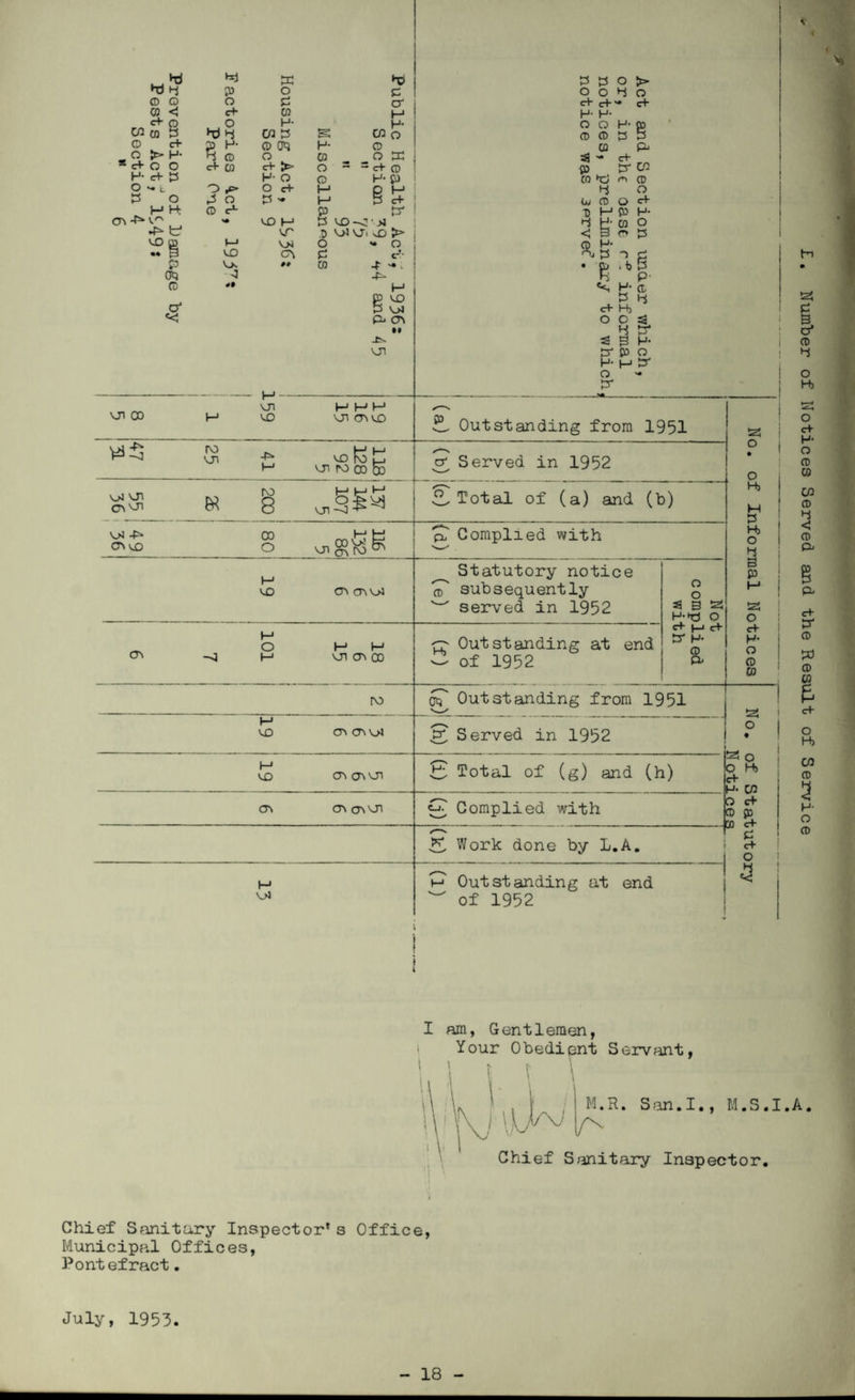 * hd ^ CD O CO < c+ o CO CD 3 O ch O >• H * c+ O O H- <H- P O Vi t P o H K ON ->■ 4^ f VO 33 O e+ 2) H- n cd cf CD ? ^ b R 0 H VO v_k re o £ 0 H- 03 3 CD OtJ O c+ > H- O O e+ P v VO f—1 VT V>i C\ ## H- CO o o 1—1 M P> 3 .D O £ CD *X> £ cr H H- 02 O O o re = C+ 0 H- &) O H 5 c+ p* c >1 V>1 VJi ^O > V O c- -f ■* V V0. 3 p o o C+ C+ H- H- O Q 0 0 0 Si ~ 80 CO ►£ lo 0 0 H hj u- C 3 O > 4 o - c+ H- P & c+ 02 <*> 0 O O c+ 0 H- 0 O 0 £ • b P 0 o' § S «< H ON it -fcs vjn - - — - j—» .er which, informal ■y to which, „ „ VJ1 H HH VJ2 00 l—1 VO VJI ON VO £ Outstanding from 1951 szs i .° 1 ; 0 ^ ^ £ VO (\0 ^ h vn ho 00 to Served in 1952 £ Total of (a) and (b) f Informal Notices o? Complied with H VO 00 ONVjJ Statutory notice aT subsequently Sw' served in 1952 Not complied with M ^ OHM 0 i—j vn on 00 rr Outstanding at end — of 1952 ro ctT Outstanding from 1951 3 1 H VO ON ON V^ £ Served in 1952 0 1 • M vo on on vn £ Total of (g) and (h) 3 0 b H> H- 02 0 c+ 0 JD 0 <-+ ON ON ON nji £ Complied with . . . .... £ Work done by L.A. £ O -3 M VjJ h Outstanding at end ^ of 1952 hi I am, Gentlemen, Your Obedient Servant, II l t V \ . \ M.R. San.I., M.S.I.A. Vs- Chief Sanitary Inspector. Chief Sanitary Inspector* s Office, Municipal Offices, 35ontefract. July, 1953. Number of Notices Served and the Result of Service