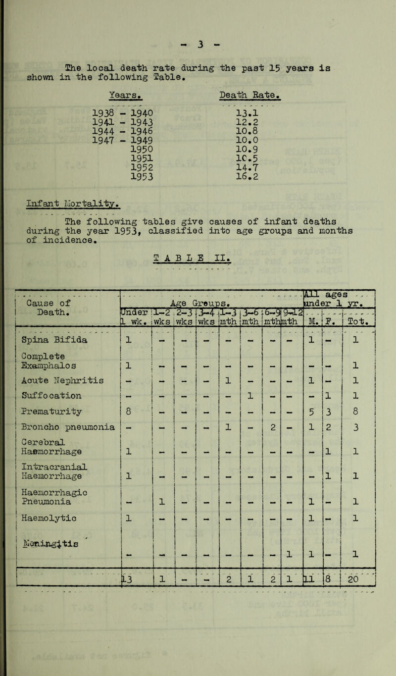 The local death rate during the past 15 years is shown in the following Table. Years. Death Rate. 1938 - 1940 13,1 1941 - 1943 12.2 1944 - 1946 10.8 1947 - 1949 10.0 1950 10.9 1951 1C.5 1952 14.7 1953 16.2 Infant Mortality, The following tables give causes of infant deaths during the year 1953, classified into age groups and months of incidence. TABLE II. ..... A s# All ages -. under 1 yr. Cause of Death. tge Group Underi 1 wk. 1-2 wks 2-3 wks wks TTT mth mth mth 1HL2 mth T7 M. E. 1 Tot. Spina Bifida 1 . .. 1 ! - — — — - — - * 1 - 1 Complete 1 1 1 Examphalo s 1 — - - - - - — mm 1 1 Acute Nephritis — 1 - - - 1 - f 1 Suffocation - - - — 1 - - - 1 1 Prematurity j 8 - — — - 5 3 8 j Broncho pneumonia - — - 1 - 2 - 1 2 3 1 ! Cerebral | Haemorrhage 1 - 1 1 i Intracranial Haemorrhage 1 - — - - - — 1 1 Haemorrhagic Pneumonia — 1 — - mm - - - 1 - 1 i ; Haemolytic | 1 1 — 1 - - — — - 1 - 1 i * Kening^tis | i — Ml “ - _ — — — 1 1 — 1 - ... L3 1 ... lJL 2 1 2 l' ' 11 8 20 ‘ '