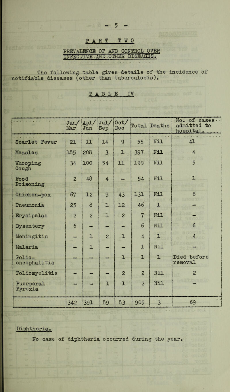 PAR T TWO PREVALENCE OF AND CONTROL OVER INACTIVE - AND Q'-lMER DIS5A^§7~ The following table gives details of the incidence of notifiable diseases (other than tuberculosis). TABLE IV 1 . 1 1 j Jan/ |Apl/ | Mar ;Jun r Jul/ (Oct/ Sep !Deo Total’ _ i ... | Deaths| No. of cases--! admitted to hospital... | Scarlet Fever i 21 i i 11 14 ! 1 9 . 55 Nil 1 .. ^ 41 j i Measles 185 208 3 1 397 ! Nil i 4 i Whooping Cough 34 j 100 1 54 11 199 Nil ' 5 1 j Food Poisoning 1 2 | 1 48 4 54 Nil ' 1 Chicken-pox 67 12 9 43 131 Nil 6 j Pneumonia 25 8 1 12 46 1 j ! i Erysipelas 2 2 1 2 7 Nil i i 1 Dysentery 6 — 6 Nil 6 Meningitis - 1 2 1 4 1 4 i ! Malaria *—• 1 - 1 Nil | t s Polio¬ encephalitis 1 - 1 1 1 i Died before removal Poliomyelitis - *- -* 2 2 Nil 2 Puerperal Pyrexia s s 1 1 2 Nil _ j - • 342 |39I CO ——— 905 3 69 ‘'j Diphtheria. No case of diphtheria occurred during the year.