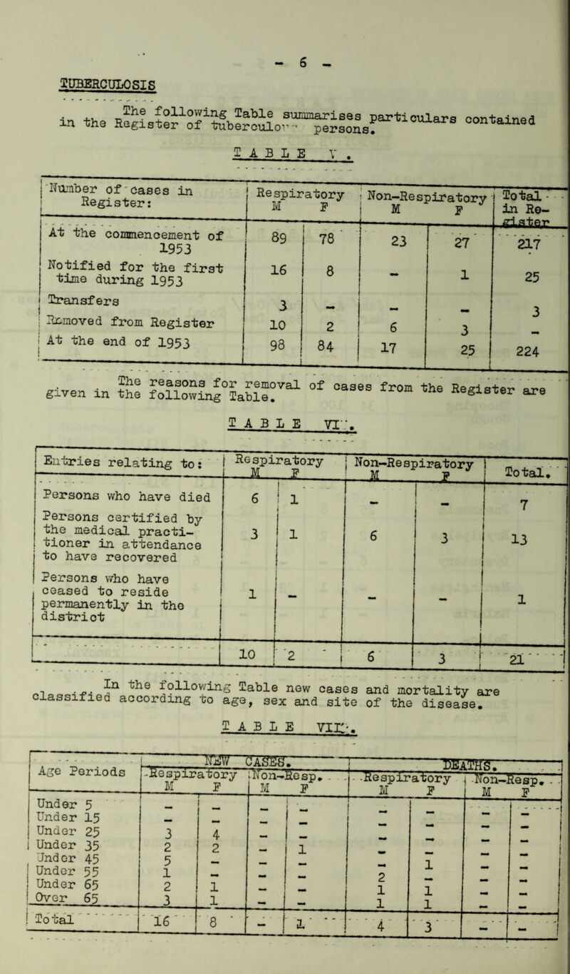 TUBERCULOSIS in the Ragleter^f^fbeS^o^^rsons^^011161'3 contained TABLE V . Number of'cases in Register: ■ Respiratory Ivl F Non-Respiratory M f Total - in Re- At the commencement of 1953 89 78 23 27 217 Notified for the first time during 1953 16 8 - 1 25 j Transfers 3 i - i Removed from Register 10 2 6 3 J At the end of 1953 98 i 84 | | 17 25 | t 224 The reasons for removal of given in the following Table. oases from the Register are TABLE vt,;. Entries relating to: Persons who have died Persons certified by the medical practi- t tioner in attendance to have recovered Persons who have ceased to reside permanently in the district Respiratory M j Non—Respiratory HL_E. Total. 7 13 u^e Table now cases and mortality are classified according to age, sex and site of the disease. table vth>. Age Periods L-_ Tn*!W CaSEe! • 7 T5EaThs. ~u -respiratory M F ; in on-Re sp. . . M F •Respiratory M P | Non—Resp.-. M p Under 5 Under 15 Under 25 Under 35 Under 45 Under 55 Under 65 Over 65 3 2 5 1 2 3 4 2 1 1 - ) | “ 1 mm mm 2 1 1 1 1 1 I ! I To'aal 16 8 ■ . . 1* 4  3 - ’ ’ 1