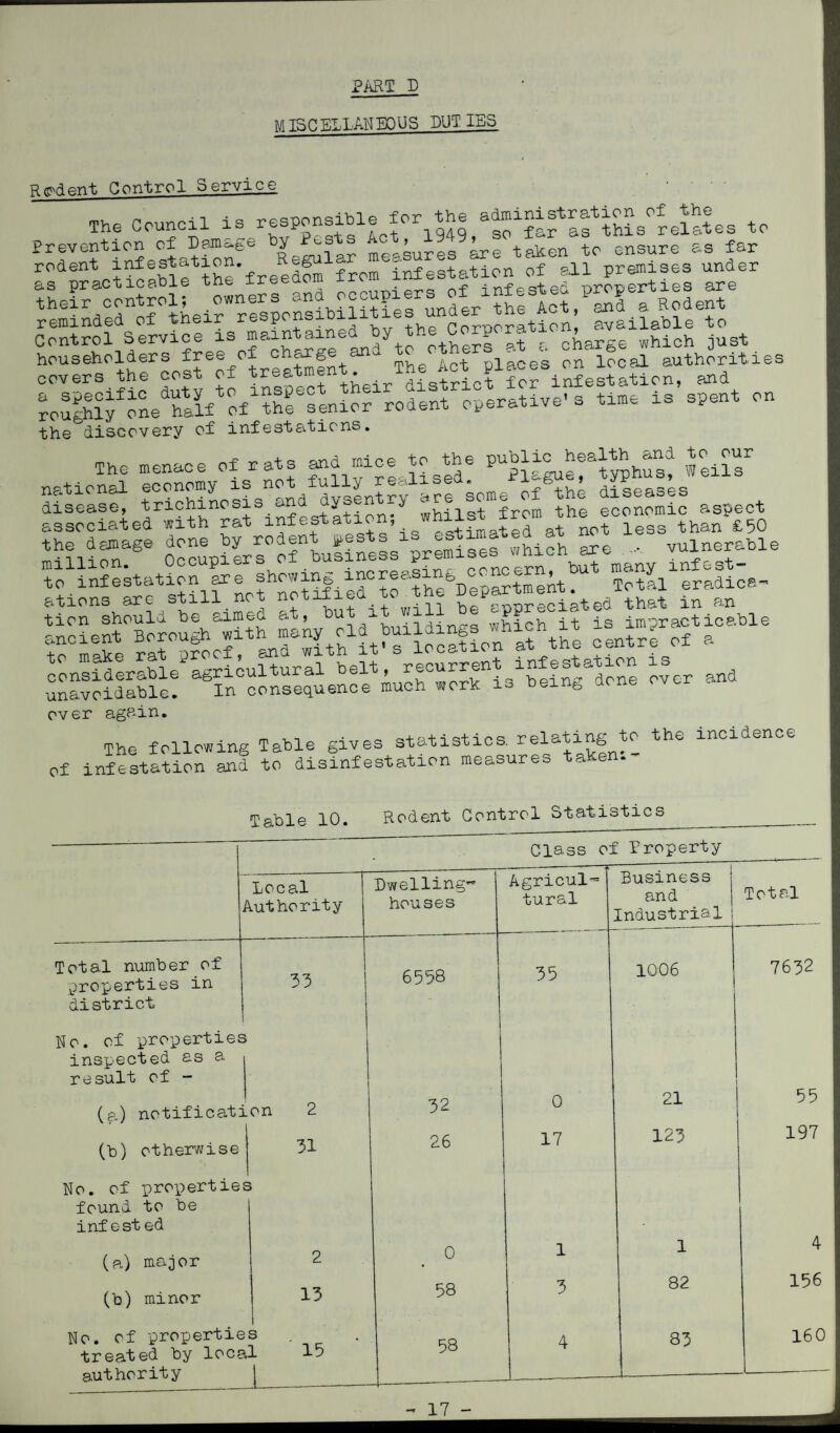 PART D M ISC ELLANEQUS DUTIES Rodent Control Service The Council is -sponsible for^^e adnjinistratio^o^thc^ ^ SrriS.|a^TJe^lan^ reminded of t . , • n -w-w- tvip rorDcration. available to Control Service is maintained by the Corporate^ whioh jugt cov ers°thPcosPof°t reagent l^^Thejict^plaees^on^locjil^authorities roughlfoneTall oPthfsenier rodent operative’s time is spent on the discovery of infestations. o r,0+Q rnioe to the public health and to our The menace of rats and mice to t p p g typhus> Weils K trichinosis^and dyfentry are some of the diseases associated with rat infestation; whilst fro>n tlhe e<eo than £50 ^flir66 Occupiers°ofnbUsiness1premises^which are vulnerable SS?S bttSSSS* ?5W over and over again. The following Table gives statistics, relating to the incidence of infestation and to disinfestation measures a e Table 10. Rodent Control Statistics Class of Property Total number of properties in district No. of properties inspected as a result of - (a) notification (b) otherwise No. of properties found to be infested (a) major (b) minor No. of properties treated by local authority al lority Dwelling- houses Agricul¬ tural Business and Industrial i Total 33 6558 35 1006 7632 2 32 . 0 21 55 31 26 17 123 197 2 0 1 1 4 13 58 3 82 156 ‘ 15 58 160