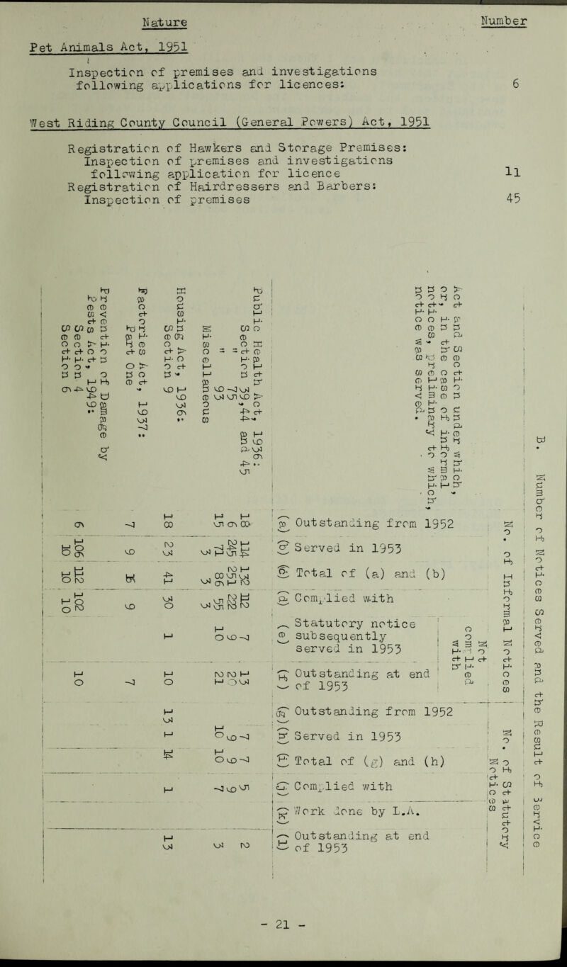 Pet Animals Act, 1951 | Inspection of premises and investigations following applications for licences: West Riding County Council (General Powers) Act, 1931 Registration of Hawkers and Storage Premises: Inspection of premises end investigations following application for licence Registration of Hairdressers and Barbers: Inspection of premises H 45 ho hq 43 hj ho 4 O 4 0 0 o 4 O' 0 <3 c+ 0 H1 c+ 0 o H- H- CD 02 CO 4 hj 4 CP 0 S 02 O 0 0 c+ 0 H* 0 CP2 H- 0 O o ^ H- 4 0 O 0 O 43 c+ c+ O O c+ 0 c+ O - = C+ 0 H’ H- eh 4 O > H- O 0 H- 0 O O * O c+ h-1 O h-1 4 4 O 4 O 4 - H 4 C+ M H 0 c+ 0 V 03 .£=* 43 43 t—' 4 45-vluJ 4^ U 45 CD OJ 43 43 0' 43 05 44 O - O • • g 43 03 4 -H C+ 0 0 CT 'C -0 • t • » 0 , 1956: 4 and 4 ui t 45 i -J H CD i_q |_i 41 03 CD g O i O <j> 43 DO 1 ^ 1—1 |-i 3T1 ^ o R5 w 4^ M ro i-* , , CO VJl 'HJ 03 M i\3 102 10 45 3>1 O . _ l\3 M ^ va PS do ■ h-> i—* 043H 01 -4 10 MI\3H h-J OW i 1 j 15 1 M ^ 43 3 : £ 1—1 O 43 -J 4) 'Ol V>1 (33 4 4 o 004 C+ C+ ~ H- H- O O CD 0 CO > o e+ H* 3 co p-* c+ tr co CO *0 0 0 4 O 0 0 O c+ 0 H 05 H- 4 H- 00 O <: 3 0 H- pj 4 4 0 4 O 4 0 Hj 4 54 H- 0 4 4 c+ Hi O O ^ 4 J4 Si 3 H- 4 05 O H- h-* 4“ O or 0 Outstanding from 1952 2 Served in 1955 S Total of (a) and (b) 54 Complied w-ith ^ Statutory notice , ^ subsequently ^ served in 1955 Outstanding at end — of 1955 , otT Outstanding from 1952 4^ Served in 1955 2 Total of (g) and (h) i <0 Complied with Work done by L.A. ^ Out standing at end of 1955 o 1 o ! 3 3 S H- •i 0 1 c+* 1—1 c+ i cr H* 0 s o o H, (H 4 Hj O 4 3 50 O c+ H* O 0 0 i S' > o si O O Hi |ch H- C/2 ;0 C+ 0 0 0 c+ 4 I o ! <2 td LU CD ! 2 ! p- I O i 0 Number of Notices Served and the Result of