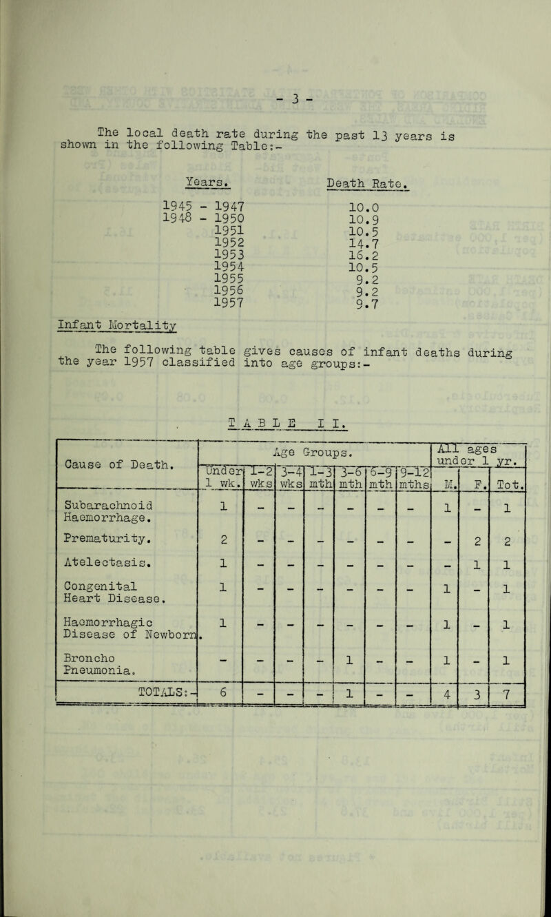 - 3 - The local death rate during the past 13 years is shown in the following Table Years. 1945 - 1947 1948 - 1950 1951 1952 1953 1954 1955 1956 1957 Infant Mortality The following table gives the year 1957 classified into Death Rate. 10.0 10.9 10.5 14.7 16.2 10.5 9.2 9.2 9.7 causes of infant deaths during age groups table it. Cause of Death. Age G-roups. All ages under 1 yr. Under 1 wk. 1-2 wks 3~4 wks 1-3 mth 3-6 mth 6-9 mth 9-12^ mths M. P. Tot. Subarachnoid Haemorrhage. 1 — — — — — — 1 - 1 Prematurity. 2 — — — — — — — 2 2 Atelectasis. 1 — — — - — — — 1 1 Congenital Heart Disease. 1 — — — — — — 1 — 1 Haemorrhagic Disease of Newborn 1 • - — — — — — 1 — 1 Broncho Pneumonia. — — - — 1 — — 1 — 1 - ... ==>