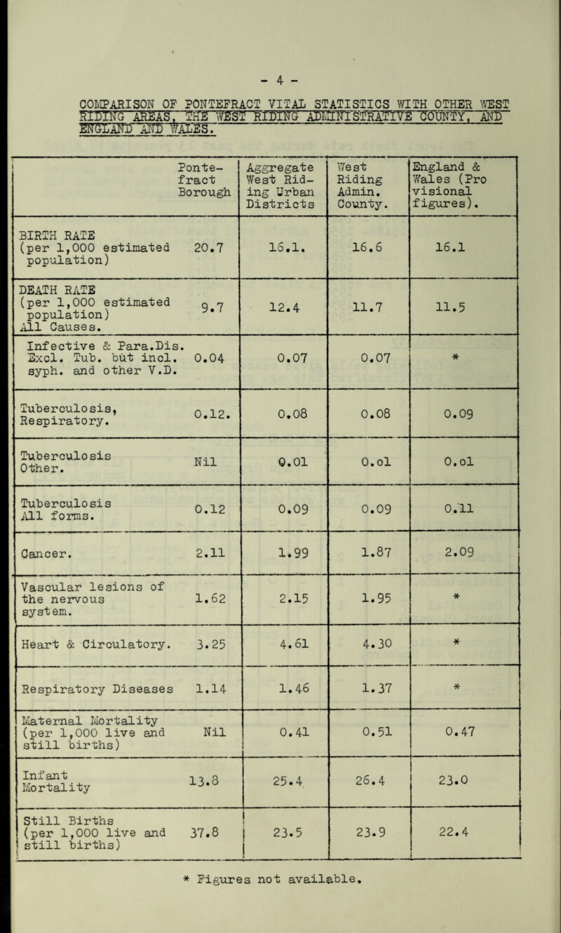 COMPARISON OF PONTEFRACT VITAL STATISTICS WITH OTHER TOST RIDING AREAS, THE WEST RIDING ALLS NISTRATI V E COUNTY, ANF“ MSL'm'~£lD ifaEEST-- Ponte¬ fract Borough Aggregate West Rid¬ ing Urban Districts West Riding Admin. County. England & Wale s (Pro visional figures). BIRTH RATE (per 1,000 estimated 20,7 population) 16.1. 16,6 16.1 DEATH RATE (per 1,000 estimated n n population) * All Causes. 12.4 11.7 11.5 Infective & Para.Dis. Excl. Tuh. but incl. 0.04 syph. and other V.D. 0.07 0.07 * Tuberculosis, n to Respiratory. * 0.08 0.08 0.09 Tuberculosis Other. iN11 0.01 O.ol 0. ol Tuberculosis n to All forms. 0.09 0.09 0.11 Cancer. 2.11 1.99 1.87 2.09 Vascular lesions of the nervous 1.62 system. 2.15 1.95 * Heart & Circulatory. 3.25 4.61 4.30 * Respiratory Diseases 1.14 1.46 1.37 * Maternal Mortality (per 1,000 live and Nil still births) 0.41 0.51 0.47 Infant i t a Mortality •5* 25.4. 26.4 23.0 Still Births (per 1,000 live and 37.8 5 still births) ( j 23.5 23.9 22.4 * Figures not available