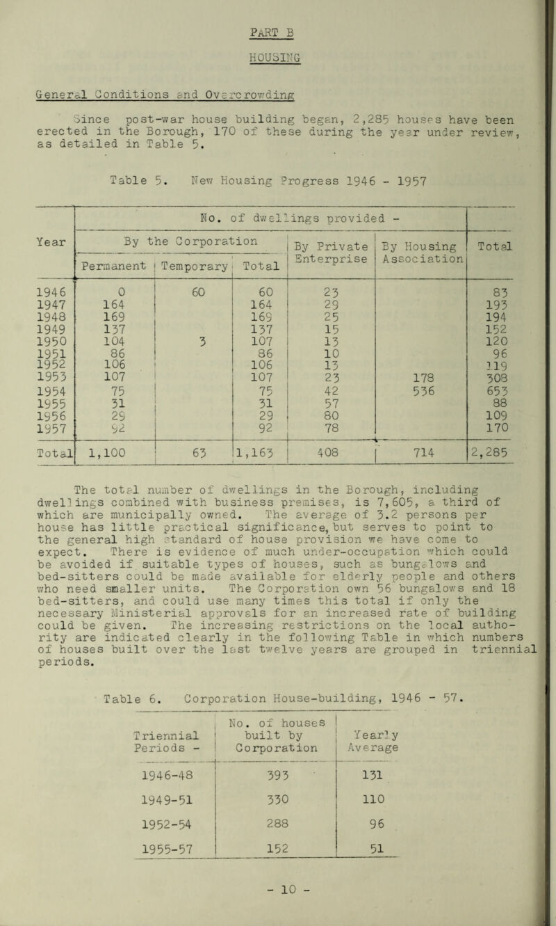 HOUSING General Conditions and Overcrowding Since post-war house building began, 2,285 houses have been erected in the Borough, 170 of these during the year under review, as detailed in 'Table 5. Table 5. New Housing Progress 1946 - 1957 No. of dwell .ings provided - Year By the Corporation By Private By Housing Total Permanent Temporary Total Enterprise Association 1946 0 60 60 23 83 1947 164 164 29 193 1948 169 169 25 194 1949 137 137 15 152 1950 104 3 107 13 120 1951 86 86 10 96 1952 106 106 13 119 1953 107 107 23 178 308 1954 75 75 42 536 653 1955 31 31 57 88 1956 29 29 80 109 1957 92 92 , 170 Total 1,100 63 1,163 00 o -d- 714 2,285 The total number of dwellings in the Borough, including dwellings combined with business premises, is 7,605, a third of which are municipally owned. The average of 3.2 persons per house has little practical significance,but serves to point to the general high standard of house provision we have come to expect. There is evidence of much under-occupation which could be avoided if suitable types of houses, such as bungalows and bed-sitters could be made available for elderly people and others who need smaller units. The Corporation own 56 bungalows and 18 bed-sitters, and could use many times this total if only the necessary Ministerial approvals for an increased fate of building could be given. The increasing restrictions on the local autho¬ rity are indicated clearly in the following Table in which numbers of houses built over the last twelve years are grouped in triennial periods. Table 6. Corporation House-building, 1946 - 57. Triennial Periods - No. of houses built by Corporation Year? y Average 1946-48 393 131 1949-51 330 110 1952-54 288 96 1955-57 152 51