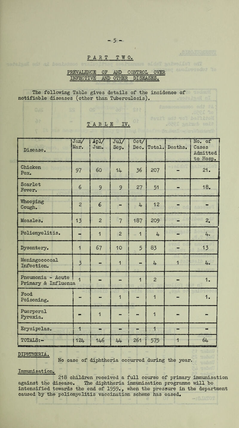 l PART TWO. PREVALENCE OF AM) CONTROL OVER INVECTIVE AND OTHER DISEASES. The following Table gives details of the incidence of notifiable diseases (other than Tuberculosis). TABLE IV. Disease, Jan/ | Mar. W Jun. Jul/ Sep. Oct/ Dec. Total. Deaths. No. of ( Cases Admitted to Hosp. Chicken Pox. 97 60 14 36 207 - 21. > Scarlet Never. 6 9 9 27 51 - 18. Whooping Cough. 2 6 - 4 12 - - Measles. 13 2 7 187 209 - 2. Poliomyelitis. - 1 2 1 4 - 4. Dysentery. 1 67 10 5 83 - 13 Meningococcal Infection. 3 - 1 - 4 1 4. Pneumonia - Acute Primary & Influenz a1 - 1 2 - 1. Food Poisoning. - - 1 1 - 1. Puerperal Pyrexia. •• 1 1 - - Erysipelas. . 1 - - TOTALS:- jl24 146 44 | 261 ) 575 1 64 DIPHTHERIA. No case of diphtheria occurred during the year. Immunisation. 218 children received a full course of primary immunisation against the disease. The diphtheria immunisation programme will be intensified towards the end of 1959., when the pressure in the department caused by the poliomyelitis vaccination scheme has eased.