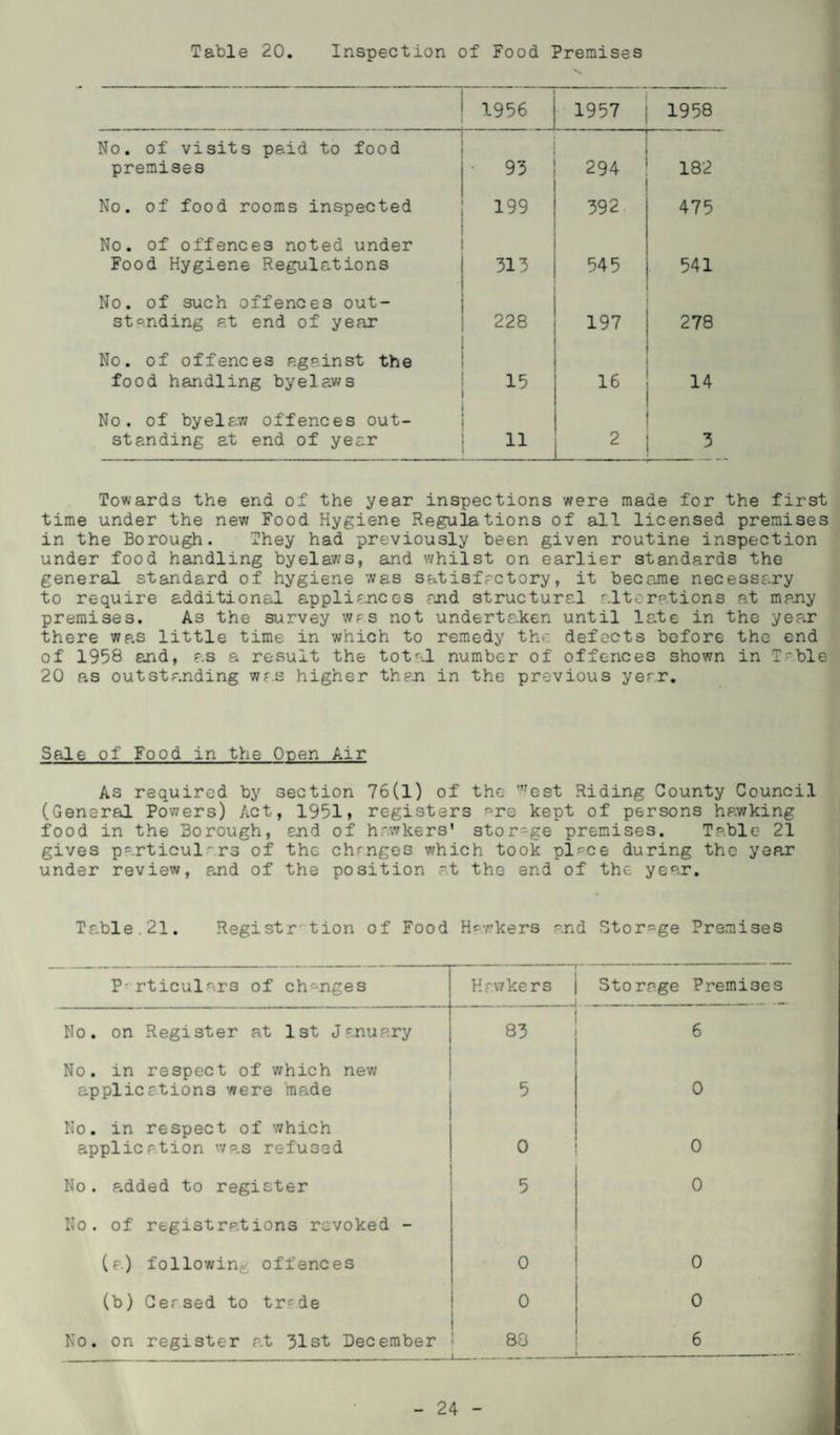 Table 20. Inspection of Food Premises 1956 1957 1958 No. of visits paid to food premises 95 294 182 No. of food rooms inspected 199 592 475 No. of offences noted under Food Hygiene Regulations 313 545 541 No. of such offences out¬ standing at end of year 228 197 278 No. of offences against the food handling byelaws 15 16 14 No. of byelaw offences out¬ standing at end of year 11 2 3 Towards the end of the year inspections were made for the first time under the new Food Hygiene Regulations of all licensed premises in the Borough. They had previously been given routine inspection under food handling byelaws, and whilst on earlier standards the general standard of hygiene was satisfactory, it became necessary to require additional appliances and structural alterations at many premises. As the survey was not undertaken until late in the year there was little time in which to remedy the defects before the end of 1958 and, as a result the total number of offences shown in Table 20 as outstanding was higher then in the previous yerr. Sale of Food in the Open Air As required by section 76(1) of the 'est Riding County Council (General Powers) Act, 1951 > registers *ro kept of persons hawking food in the Borough, end of hawkers’ storage premises. Table 21 gives particulars of the changes which took place during the year under review, and of the position at the end of the year. Table.21. Registr tion of Food Hawkers and Storage Premises Particulars of changes Hawkers Storage Premises No. on Register at 1st January 83 6 No. in respect of which new applications were made 5 0 No. in respect of which application was refused 0 0 No. added to register 5 0 No. of registrations revoked - (a) following offences 0 0 (b) Cersed to tr^de 0 0 No. on register at 31st December 88 6