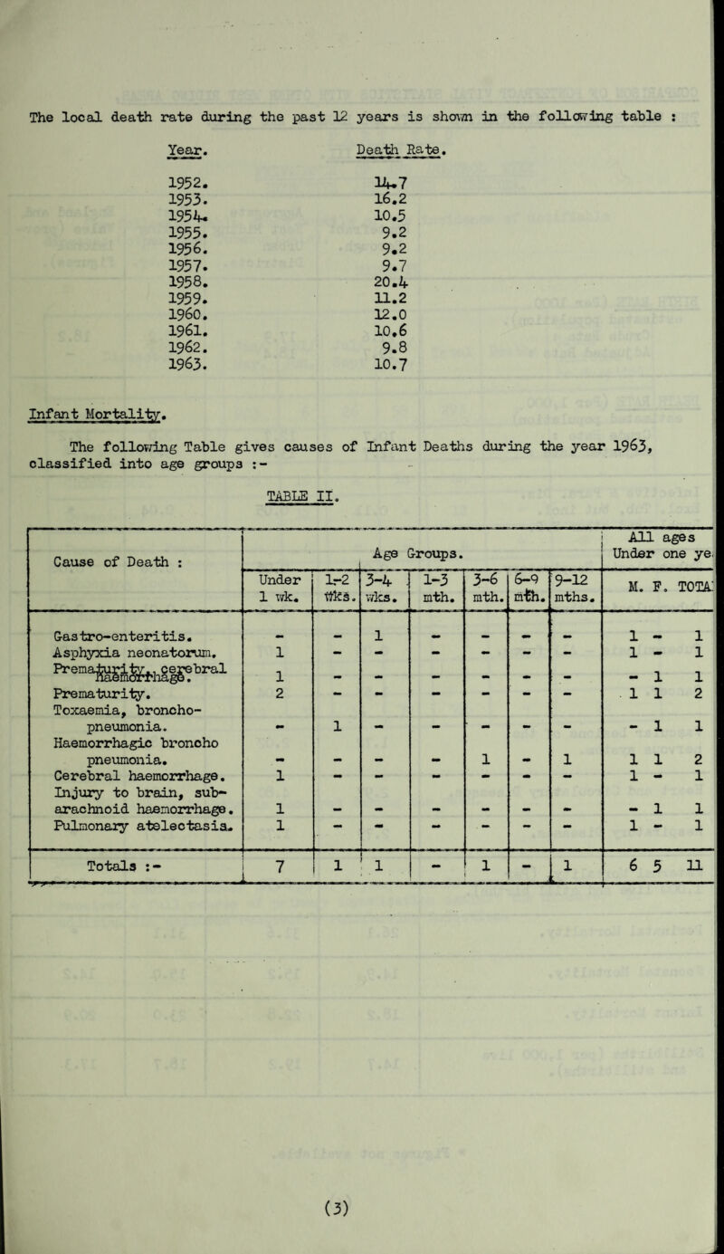 Year. Death Rate 1952. lfc.7 1953. 16.2 1954. 10.5 1955. 9.2 1956. 9.2 1957. 9.7 1958. 20.4 1959. 11.2 I960. 12.0 1961. 10.6 1962. 9.8 1963. 10.7 Infant Mortality* The following Table gives causes of Infant Deaths during the year 1963, classified into age groups TABLE II. Cause of Death : Age Groups. All ages Under one ye. Under 1 wk. lr2 ttks. 3-4 . wks. 1-3 mth. 3-6 mth. 6-9 nth. 9-12 mths. M. F. tota: Gas tro-enteritis• u | mm 1 ur 1 1 Asphyxia neonatorum. 1 mm - - - - - 1 - 1 Prena®ife-hl^:l>ral 1 — - - - ■ - - 1 1 Prematurity. Toxaemia, broncho- 2 *• mm *• 1 1 2 pneumonia. Haemorrhagic broncho ** 1 •• •* 1 1 pneumonia. - - - - 1 - 1 1 1 2 Cerebral haemorrhage. Injury to brain, sub- 1 ** ** ** ** 1 1 arachnoid haemorrhage. 1 - - - - - - - 1 1 Pulmonary atelectasis. 1 mm — •* . ** — 1 1 Totals 7 1 1 - 1 . 1 . 6 5 11