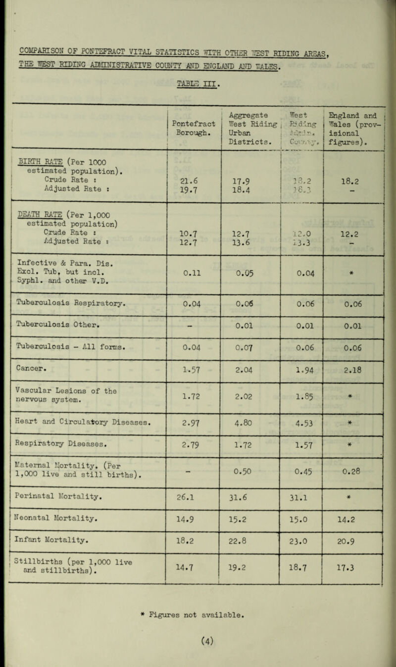 COMPARISON OF PONTEFRACT VITAL STATISTICS WITH OTHER WEST RIDING AREAS. TH£ WEST RIDING AUt UNISTRATIVE COUNTY AND ENGLAND AND WALES. TABLE HI. Pontefract Borough. i • j Aggregate West Riding Urban Districts. West I PJ ding i Cuv.rA.y-, i j . England and j Wales (prov- j isional figures). BIRTH RATE (Per 1000 estimated population). Crude Rate : Adjusted Rate : 21.6 19.7 17.9 18.4 l 18,2 3 8.3 U .. -- — . j 18.2 DEATH RATE (Per 1.000 estimated population) Crude Rate : Adjusted Rate : 10.7 12.7 12.7 13.6 12,0 13.3 12.2 Infective & Para. Dis. Excl. Tub, but incl. Syphl. and other V.D. 0.11 0.05 0.04 * Tuberculosis Respiratory. 0.04 0.06 0.06 0.06 Tuberculosis Other. — 0.01 0.01 0.01 Tuberculosis - All forms. 0.04 0.07 0.06 0.06 Cancer. 1.57 2.04 1.94 2.18 Vascular Lesions of the nervous system. 1.72 2.02 1.85 * Heart and Circulatory Diseases. 2.97 4.80 4.53 * Respiratory Diseases. 2.79 1.72 1.57 * Maternal Mortality. (Per 1,000 live and still births). — 0.50 0.45 0.28 Perinatal Mortality. 26.1 31.6 31.1 * Neonatal Mortality. 14.9 15.2 15.0 14.2 Infant Mortality. 18.2 22.8 23.0 20.9 ; Stillbirths (per 1,000 live and stillbirths). - -—— -1 14.7 | 19.2 18.7 17.3 * Figures not available.