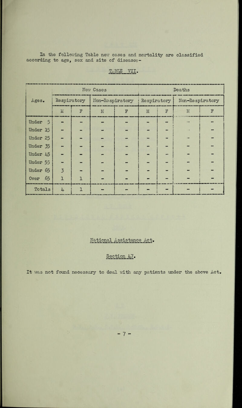 In the following Table new cases and mortality are classified according to age, sex and site of disease:- TABLE VII. National Assistance Act, It was not found necessary to deal with any patients under the above Act.