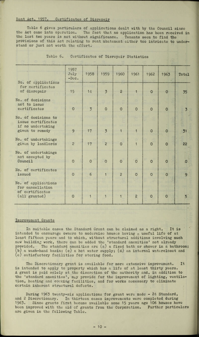 Rent Act, 1957. Certificates of Disrepair Table 6 gives particulars of applications dealt with by the Council since the Act cane into operation. The fact that no application has been received in the last two years is not without significance. Tenants seem to find the provisions of this Act relating to rent abatement either too intricate to under¬ stand or just not worth the effort. Table 6. Certificates of Disrepair Statistics t No. of applications for certificates of disrepair 1957 July -Dec. 1958 1959 I960 1961 1962 1963 Total 15 14 3 2 1 0 0 35 No. of decisions not to issue certificates 0 3 0 0 0 0 0 3 No. of decisions to issue certificates if no undertaking given to remedy 9 17 3 1 1 0 0 31 No. of undertakings given by landlords 2 17 2 0 1 0 0 22 No. of undertakings not accepted by Council 0 0 0 0 0 0 0 i i c 0 1 No. of certificates issued 0 6 1 2 0 0 0 t 9 No. of applications for cancellation of certificates (all granted) 0 1 1 1 2 0 0 5 Improvement Grants In suitable cases the Standard Grant can be claimed as a right. It is intended to encourage owners to modernise houses having a useful life of at least fifteen years and to which, without structural additions involving much new building work, there can be added the 'standard amenities' not already provided. The standard amenities are (a) a fixed bath or shower in a bathroom; (b) a wash-hand basin; (c) a hot water supply; (d) an internal watercloset and (o) satisfactory facilities for storing food. Tho Discretionary grant is available for more extensive improvement. It is intended to apply to property which has a life of at least thirty years. A grant is paid solely at the discretion of the authority and, in addition to the 'standard amenities', may provide for the improvement of lighting, ventila¬ tion, heating and cocking facilities, and for works necessary to eliminate certain inherent structural defects. During 1963 twenty-six applications for grant were made - 24 Standard, and 2 Discretionary. In thirteen cases improvements were completed during 1963. Since grants first became available some 15 years ago 106 houses have been improved with the aid of grants from the Corporation. Further particulars are given in the following Table.